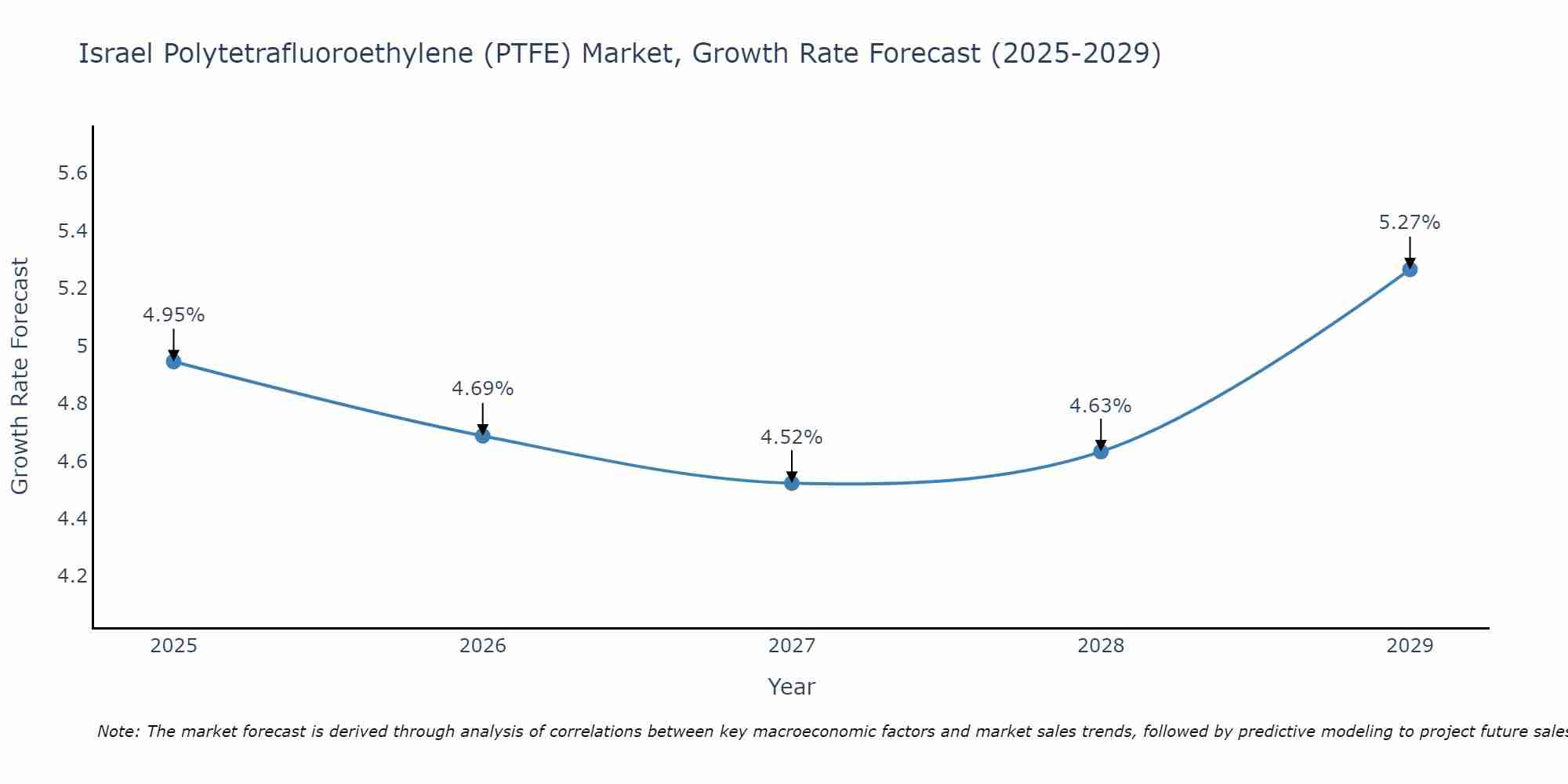 Israel Polytetrafluoroethylene (PTFE) Market Growth Rate