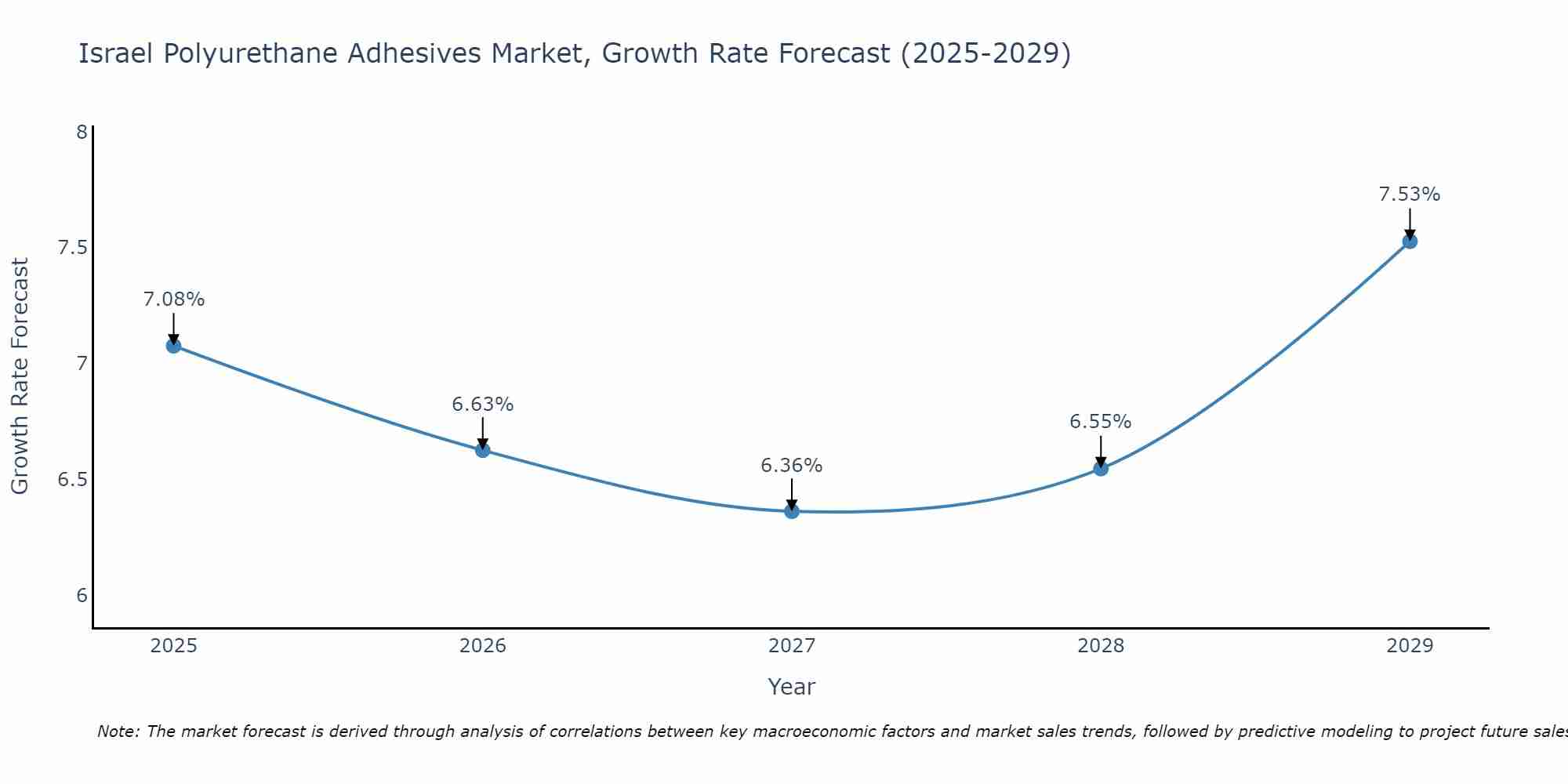 Israel Polyurethane Adhesives Market Growth Rate