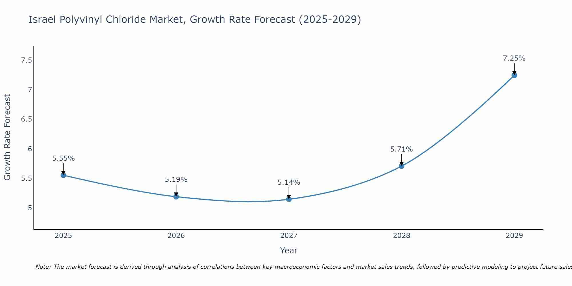 Israel Polyvinyl Chloride Market Size Growth Rate