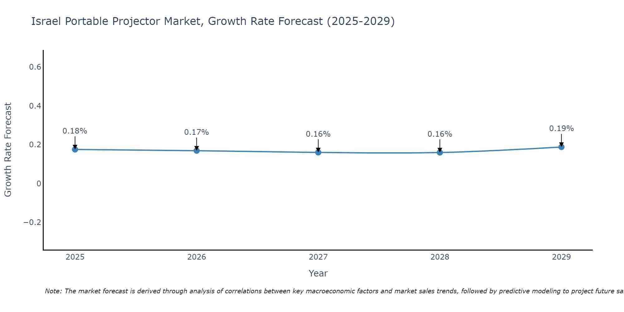 Israel Portable Projector Market Growth Rate