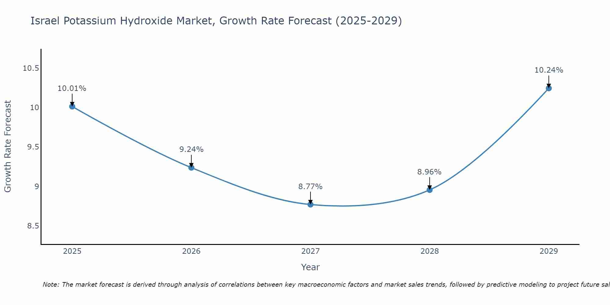 Israel Potassium Hydroxide Market Size Growth Rate