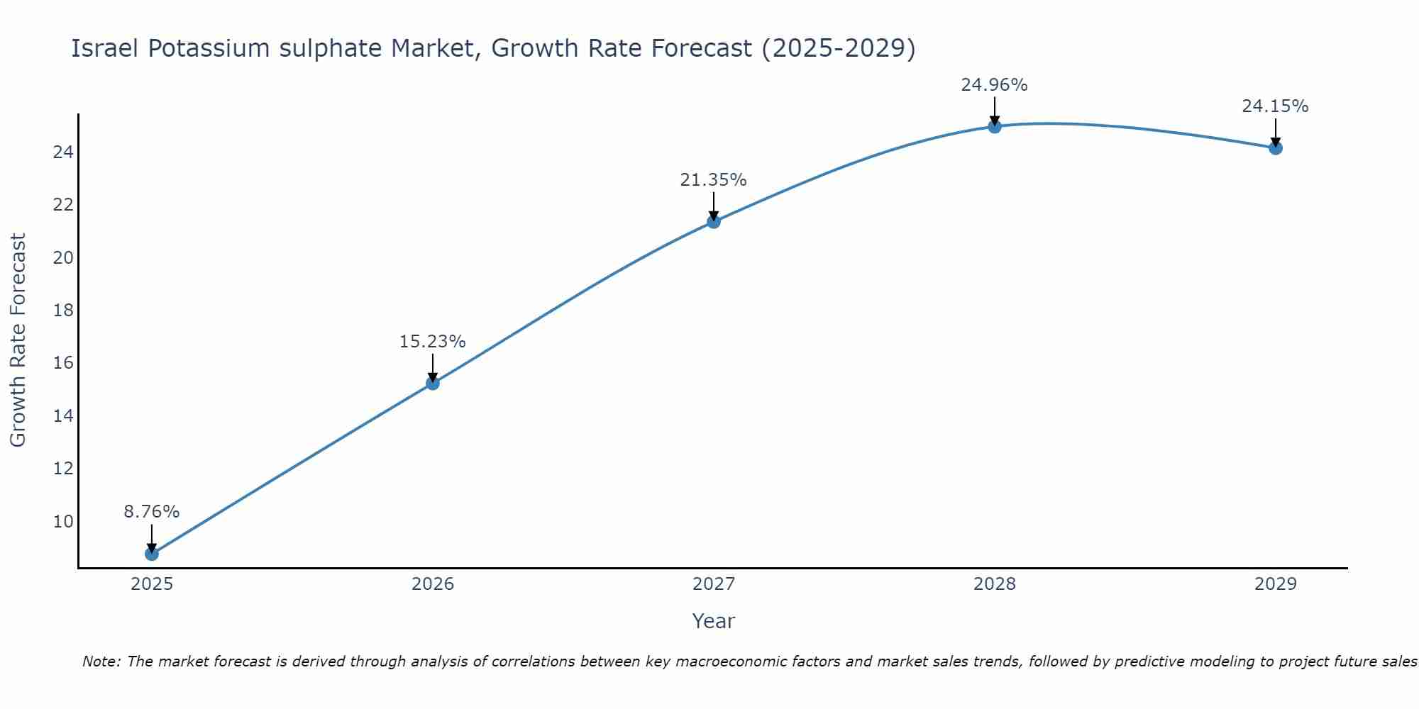 Israel Potassium sulphate Market Size Growth Rate