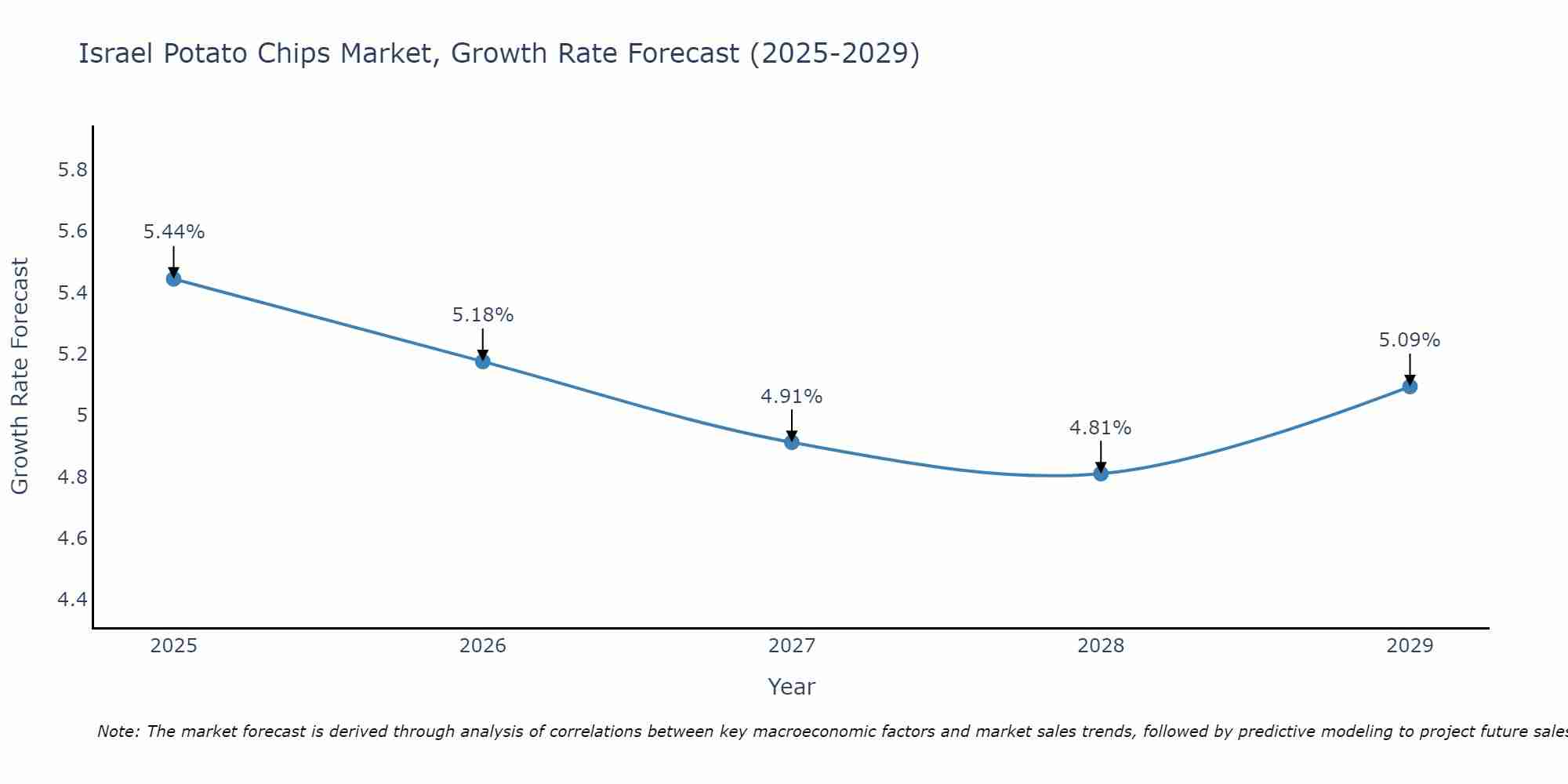Israel Potato Chips Market Size Growth Rate