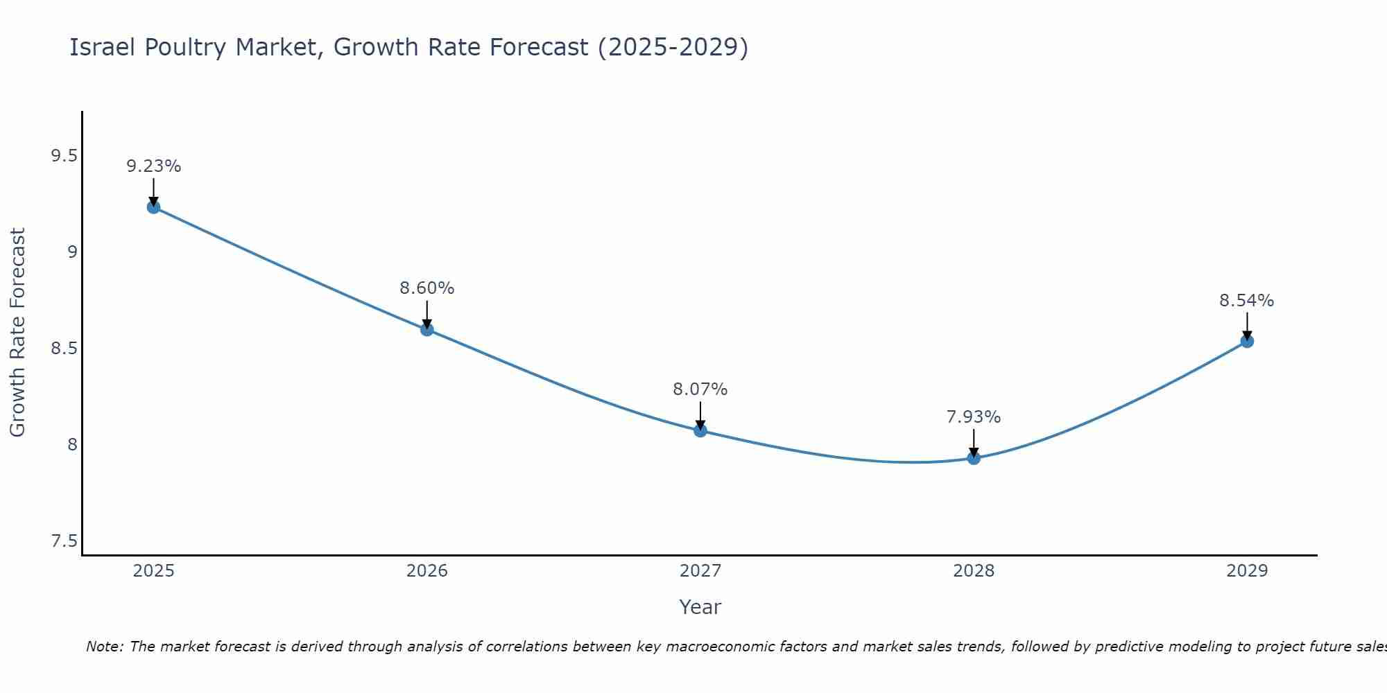 Israel Poultry Market Growth Rate