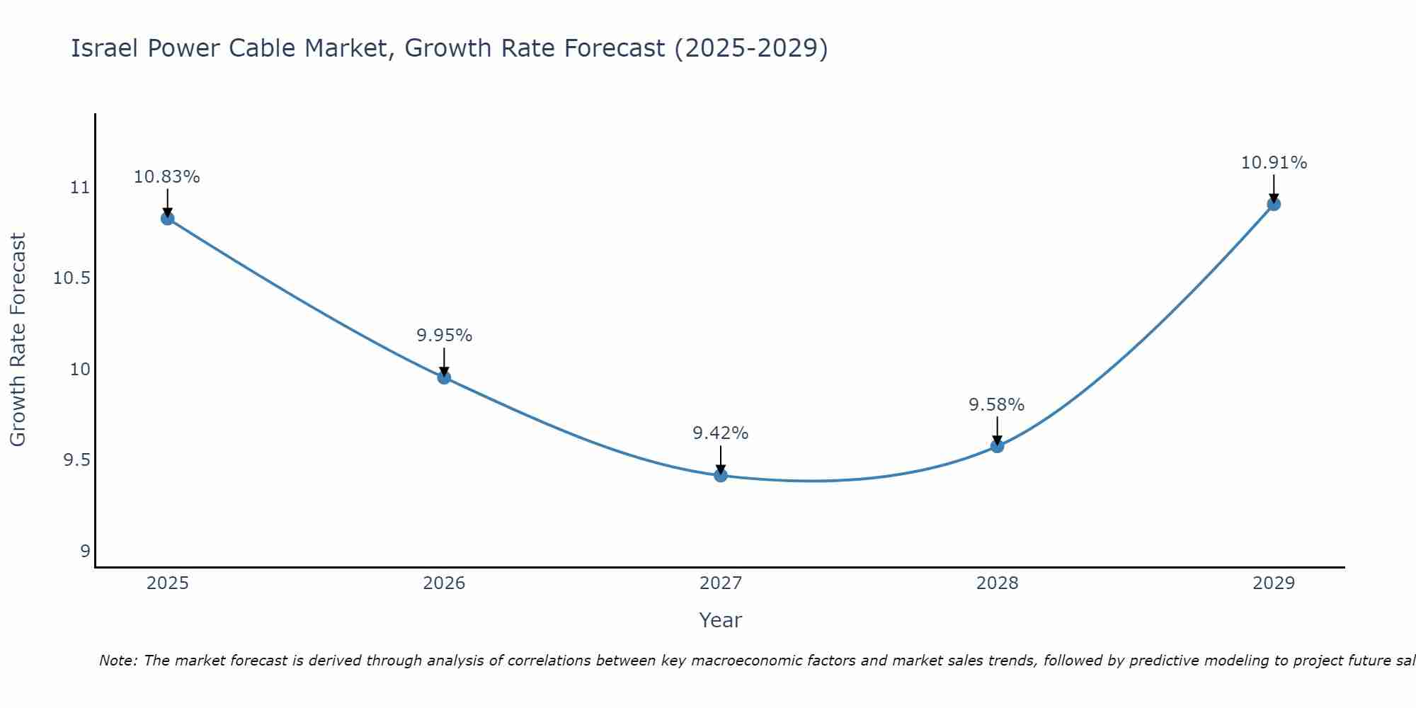 Israel Power Cable Market Growth Rate