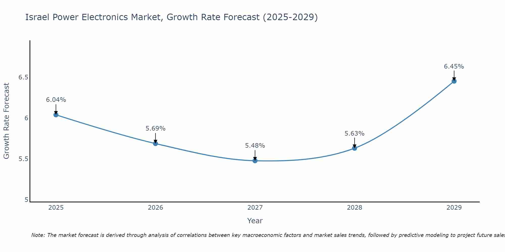Israel Power Electronics Market Growth Rate