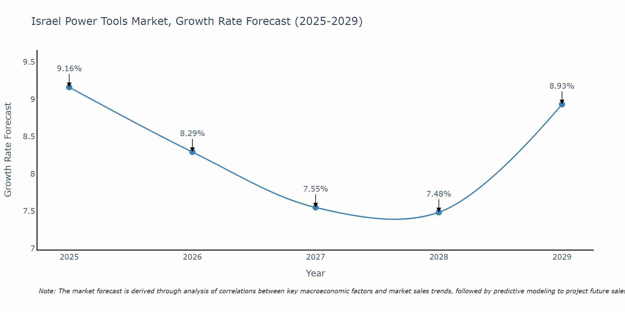 Israel Power Tools Market Growth Rate