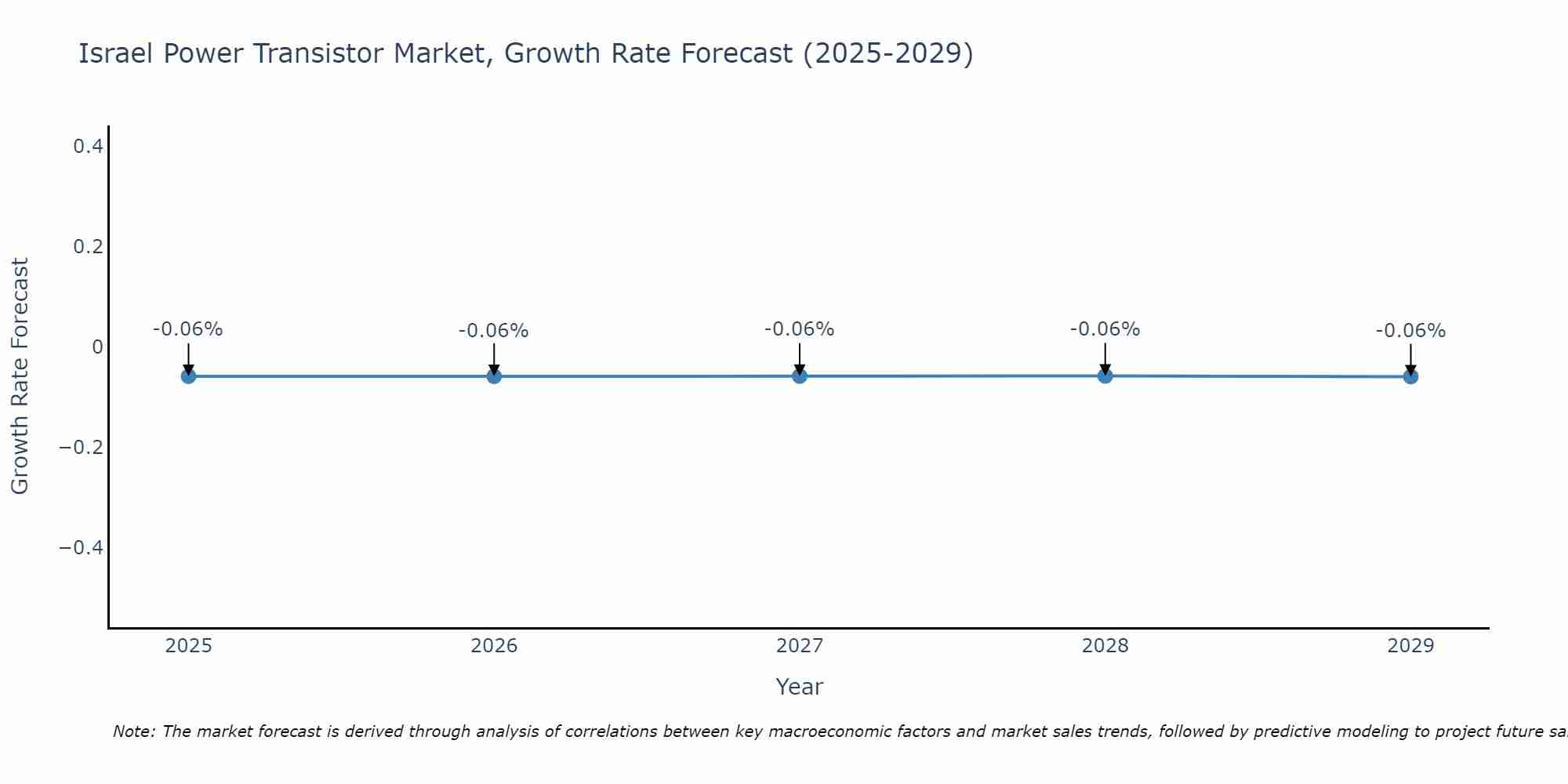 Israel Power Transistor Market Growth Rate