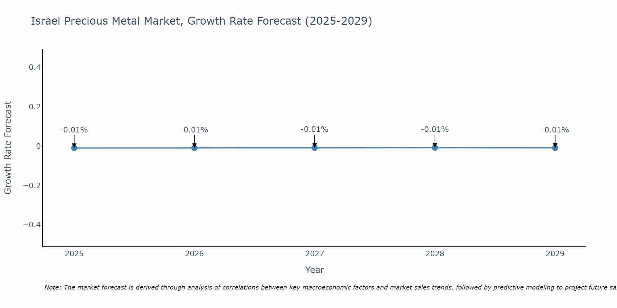 Israel Precious Metal Market Growth Rate