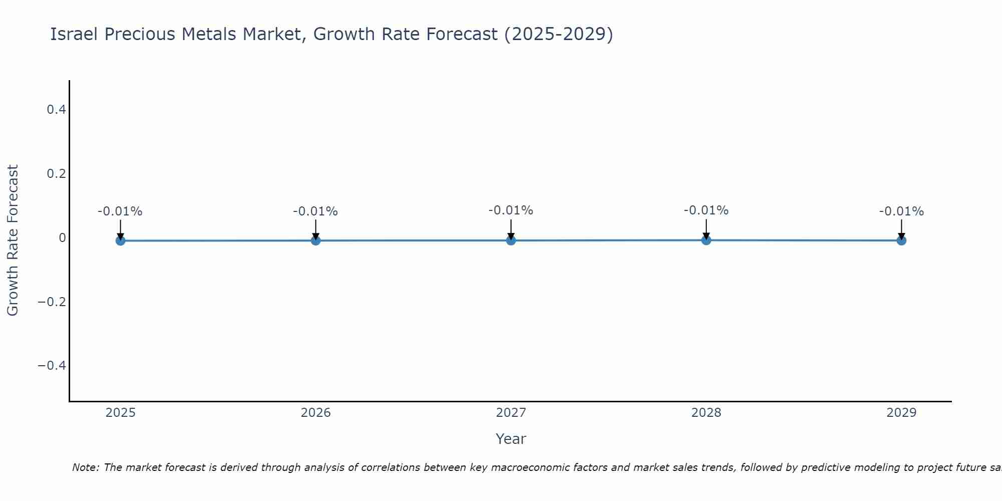 Israel Precious Metals Market Size Growth Rate