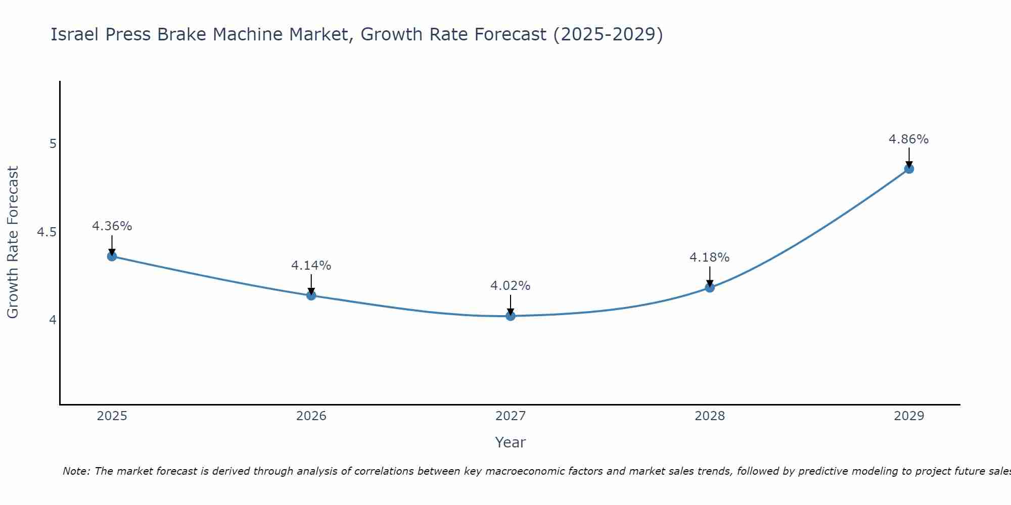 Israel Press Brake Machine Market Growth Rate
