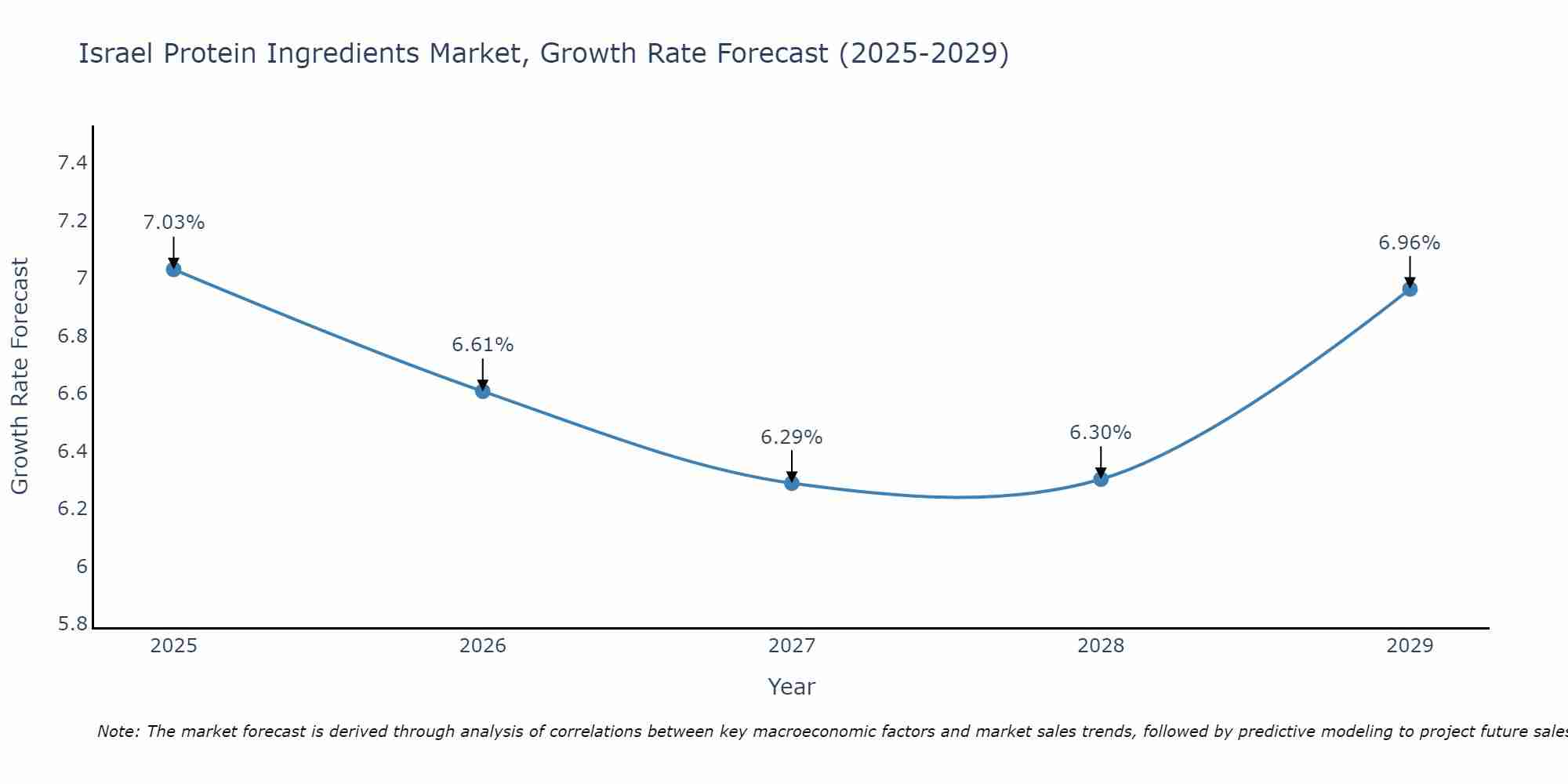 Israel Protein Ingredients Market Size Growth Rate