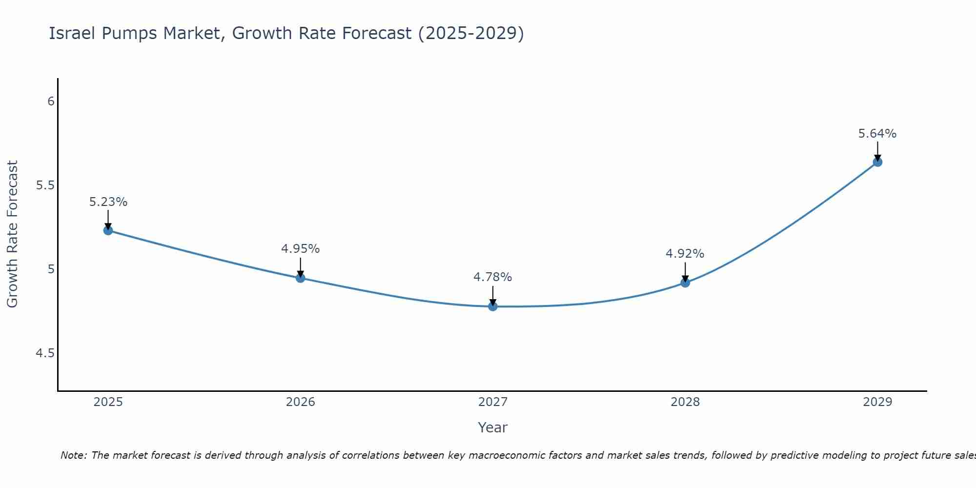 Israel Pumps Market Growth Rate