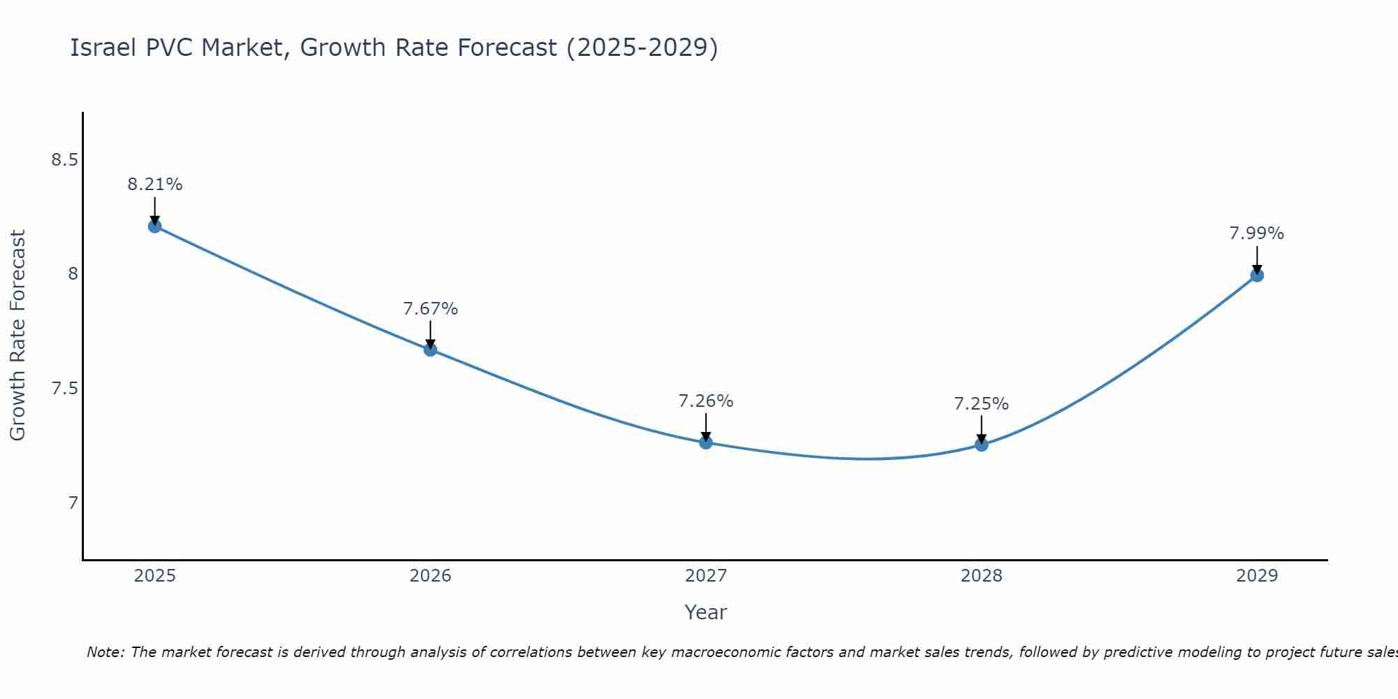 Israel PVC Market Growth Rate