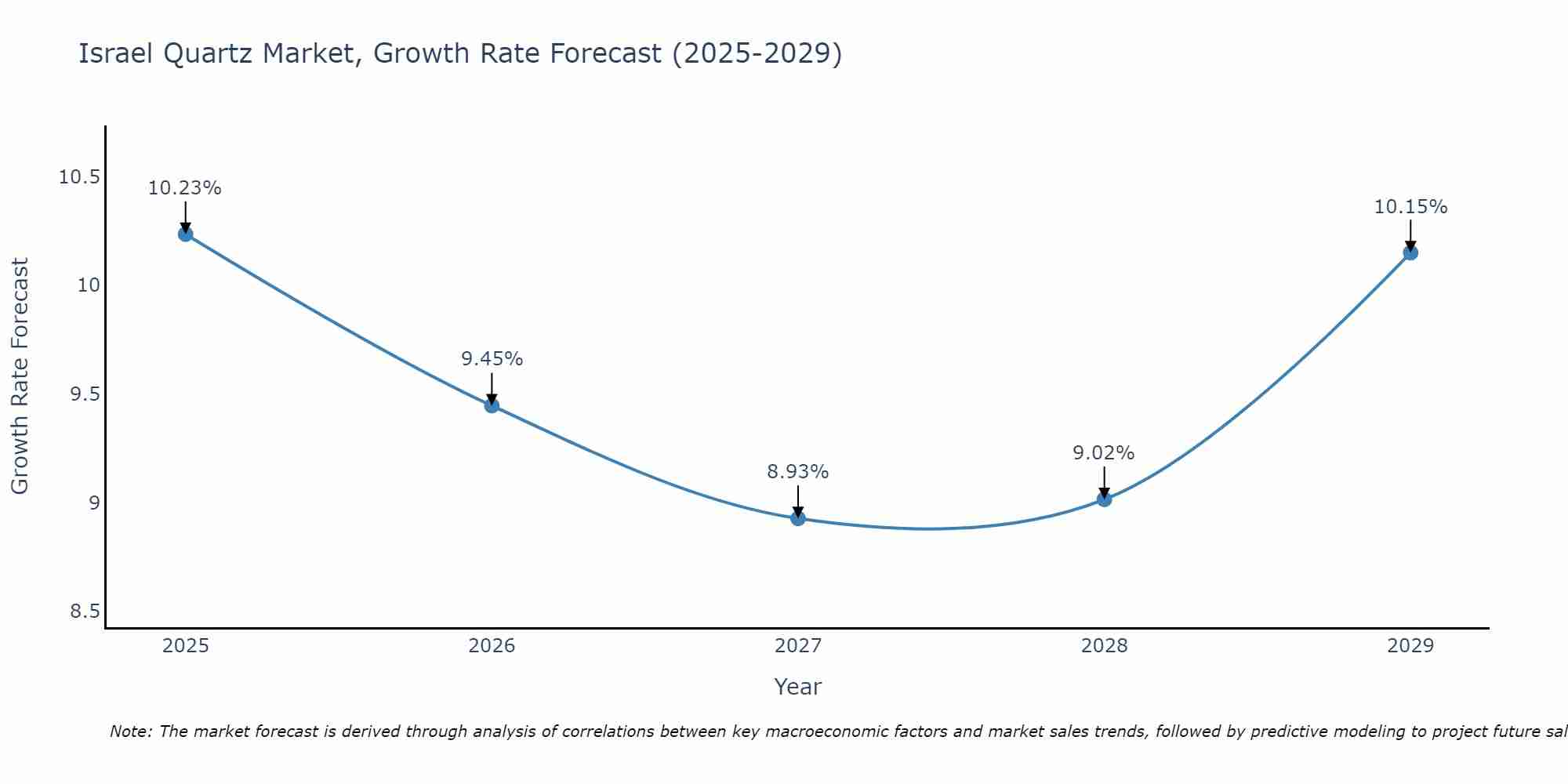 Israel Quartz Market Size Growth Rate