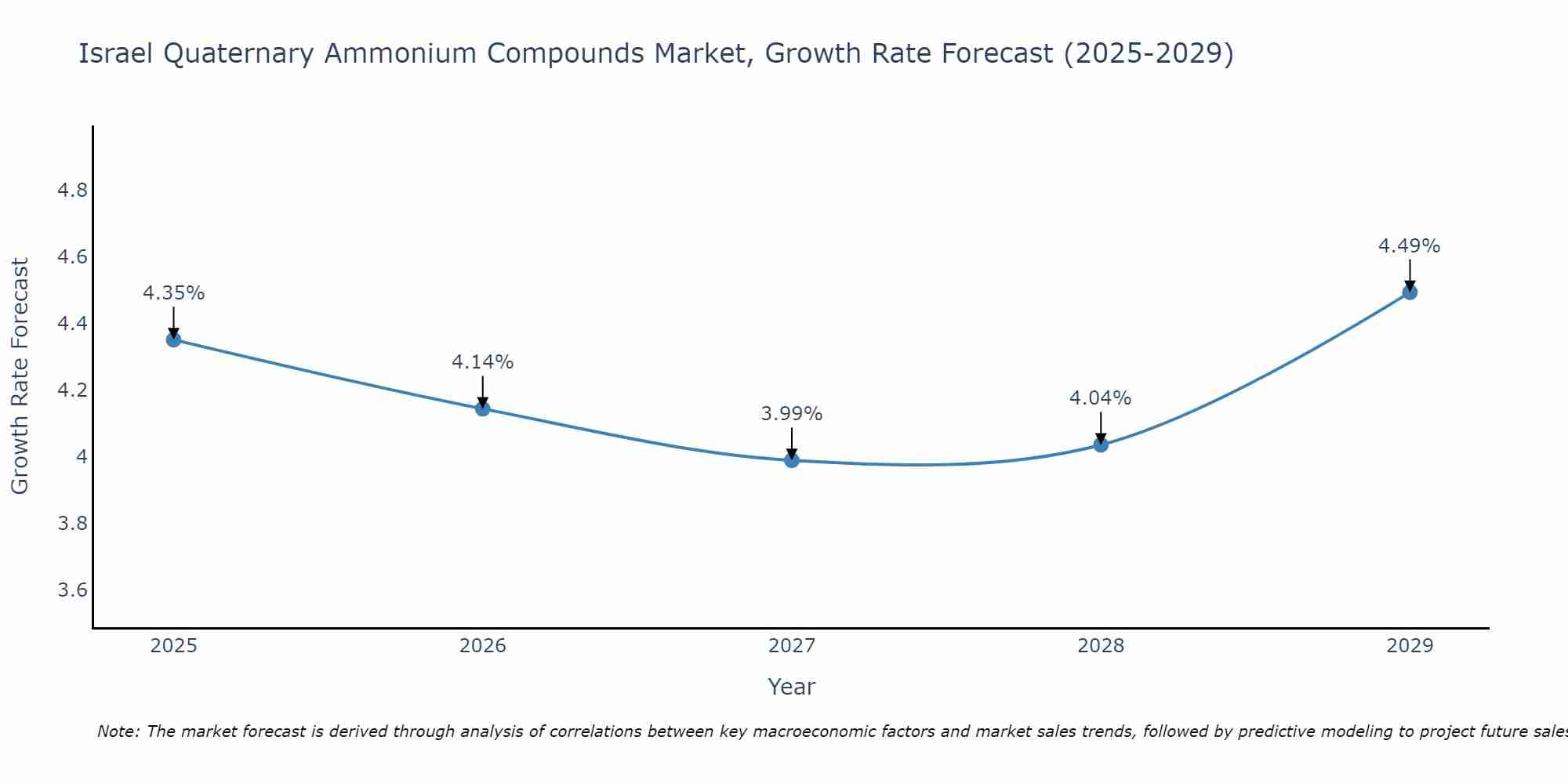 Israel Quaternary Ammonium Compounds Market Size Growth Rate