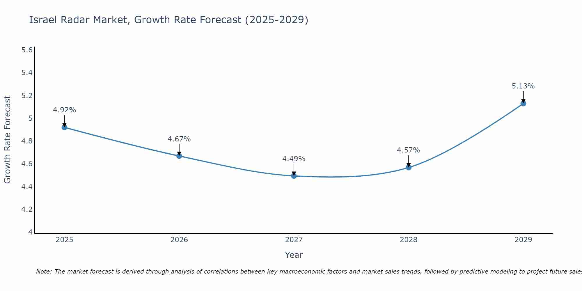 Israel Radar Market Growth Rate