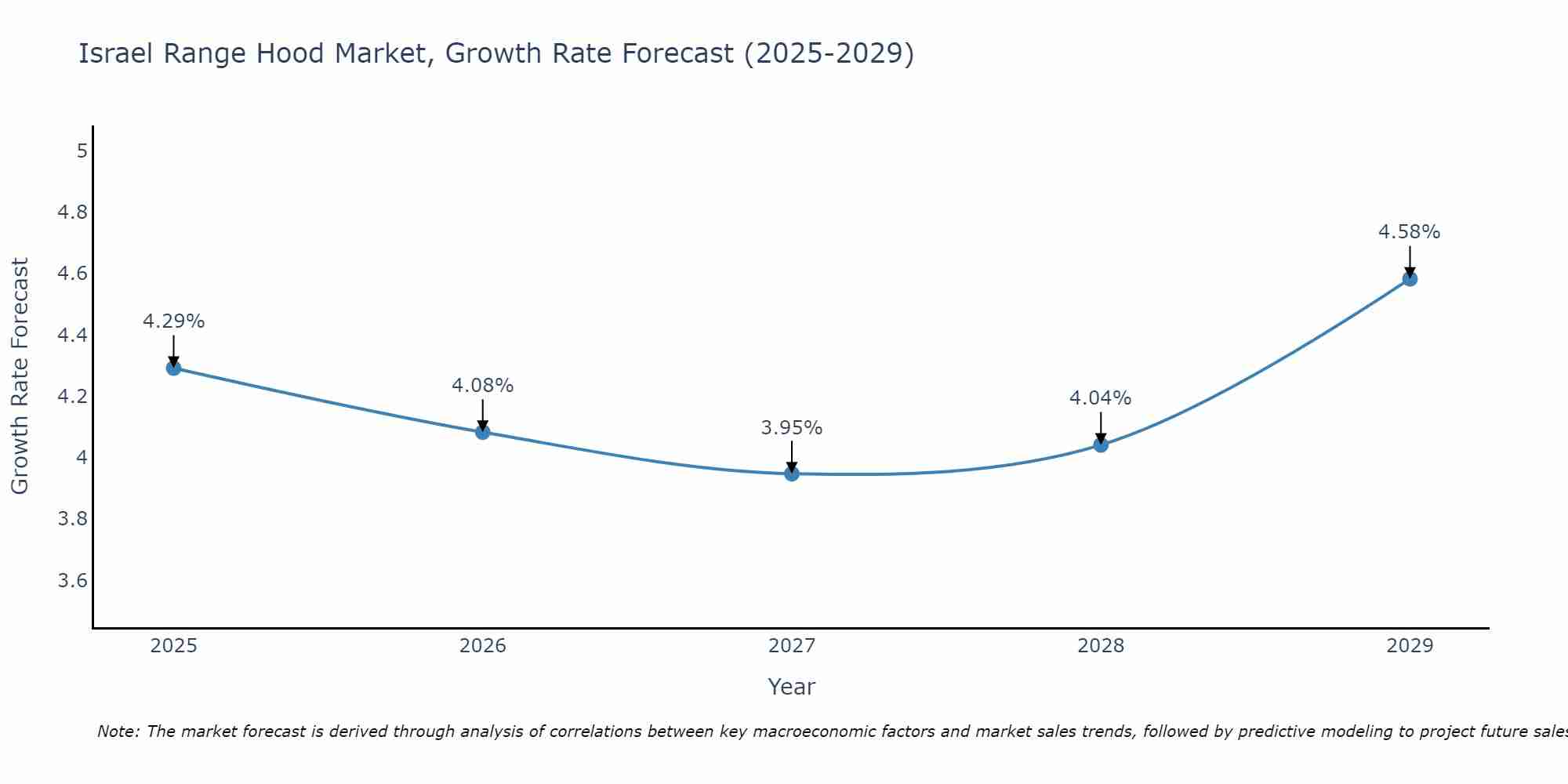 Israel Range Hood Market Growth Rate