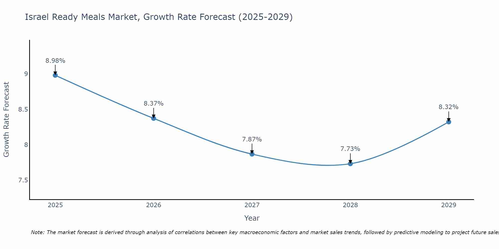 Israel Ready Meals Market Growth Rate