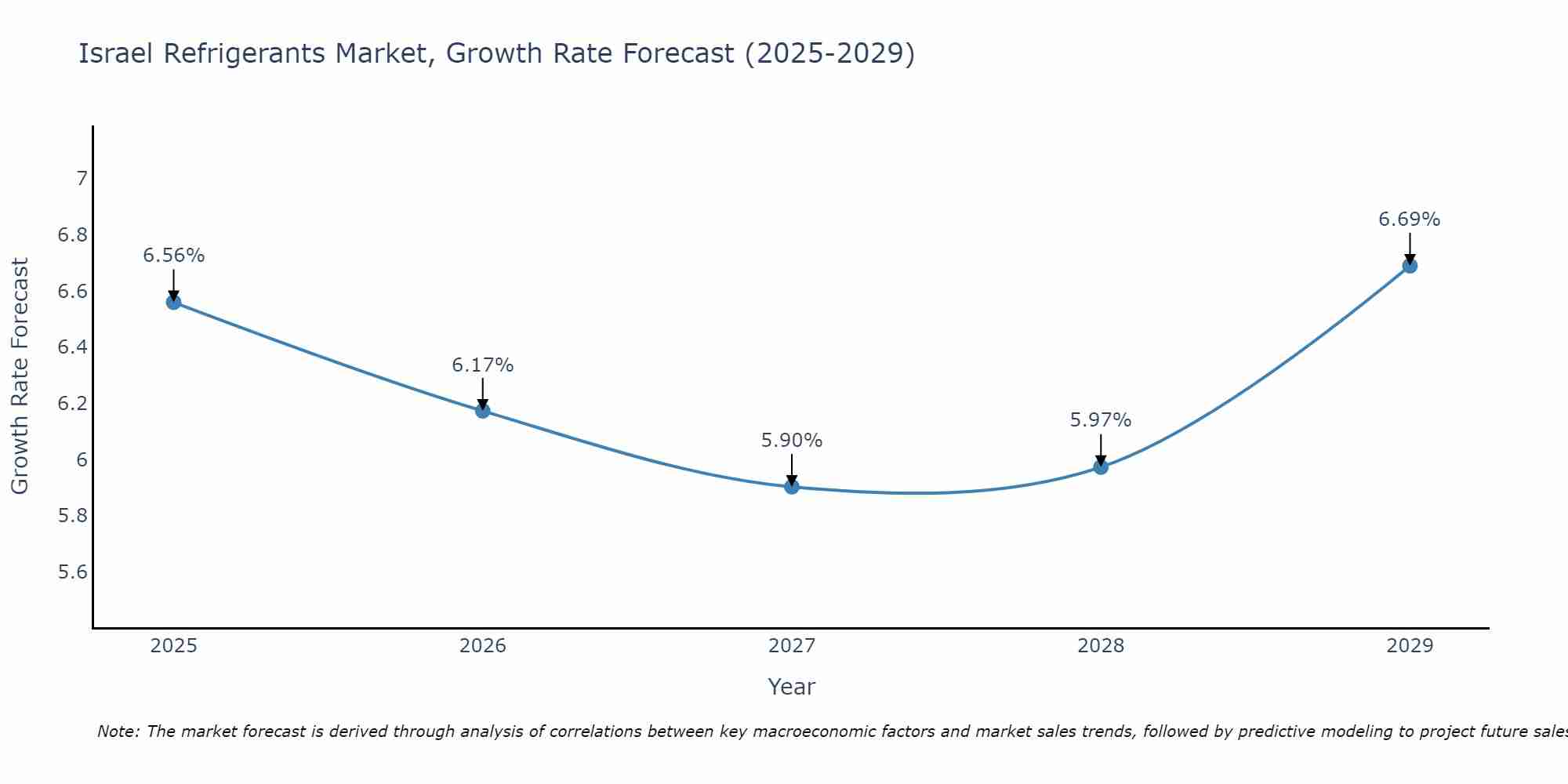 Israel Refrigerants Market Growth Rate