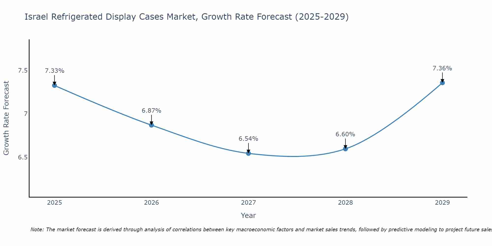 Israel Refrigerated Display Cases Market Growth Rate