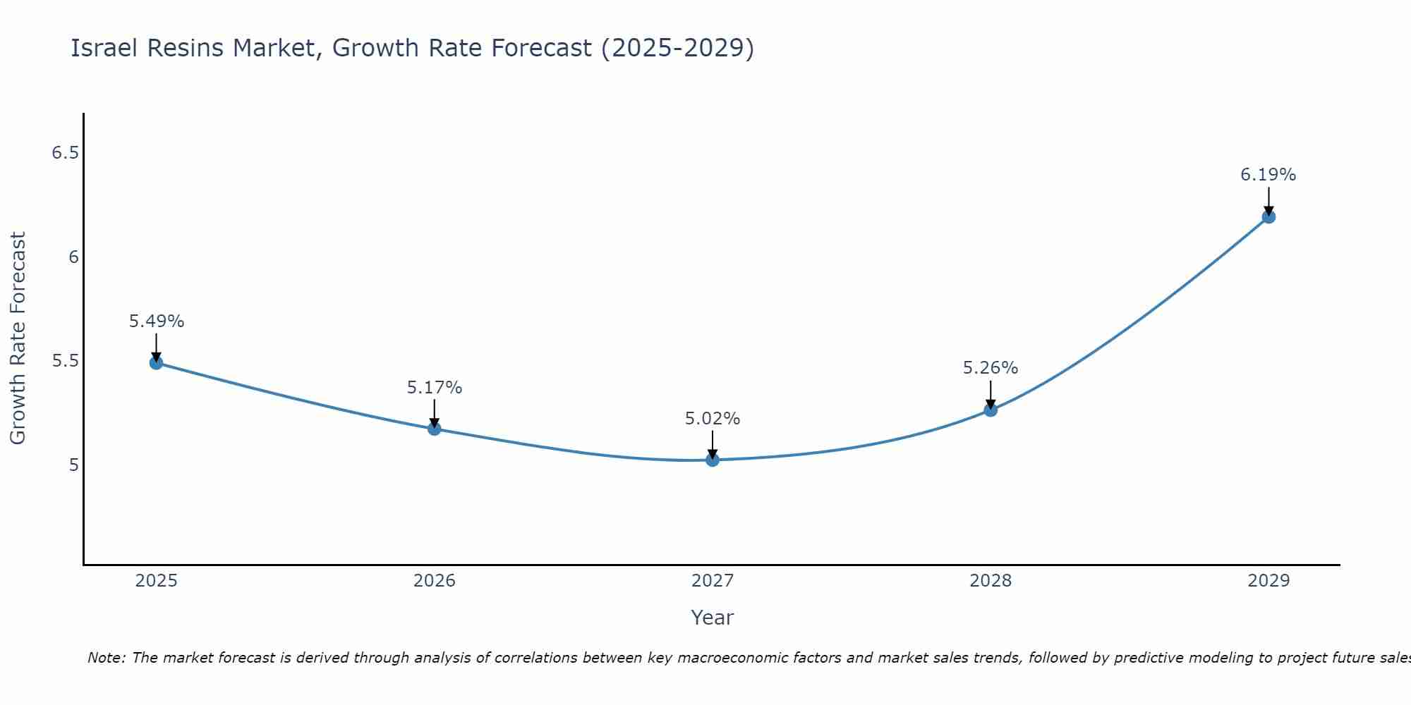 Israel Resins Market Growth Rate