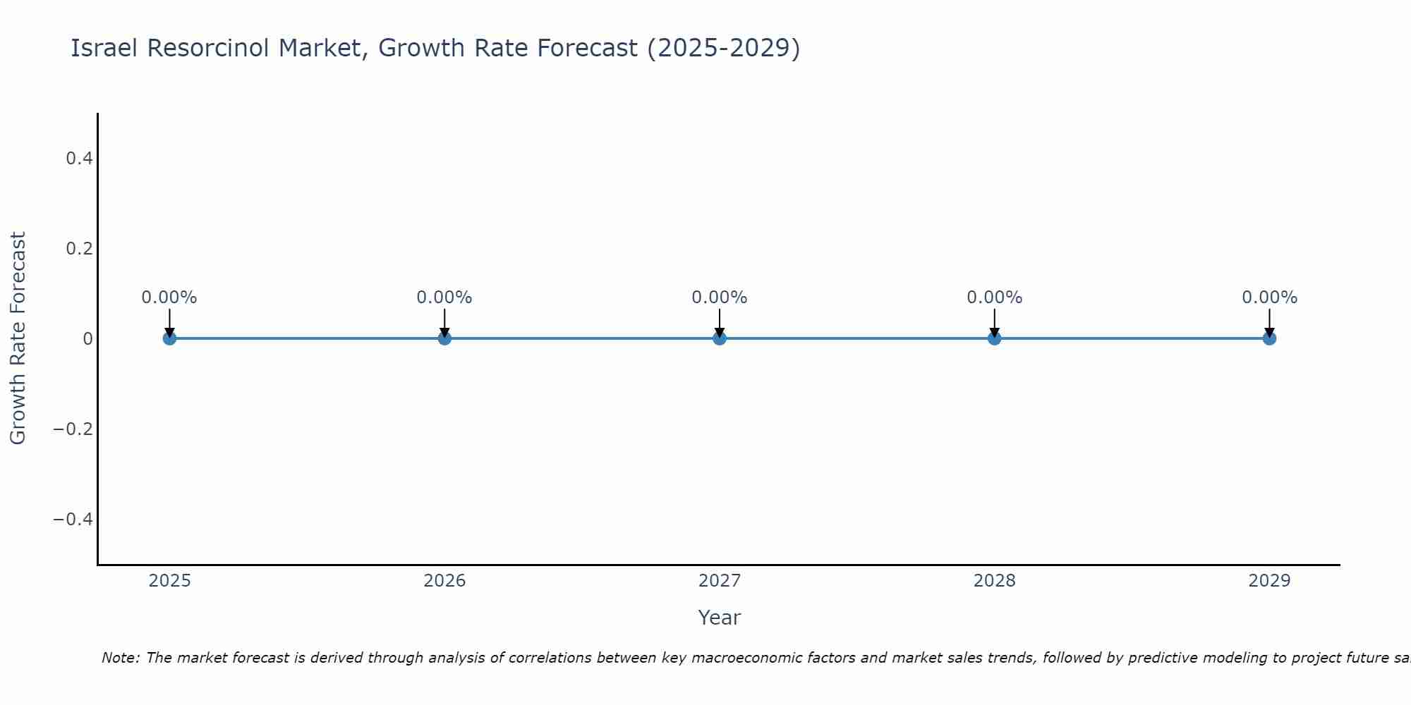 Israel Resorcinol Market Growth Rate