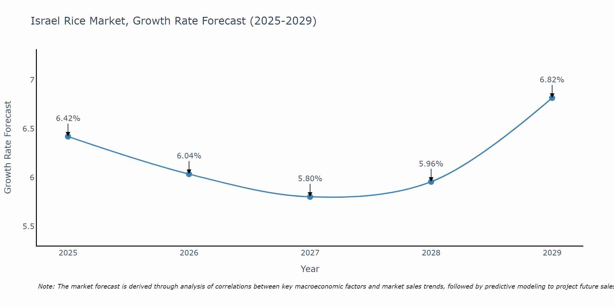 Israel Rice Market Growth Rate