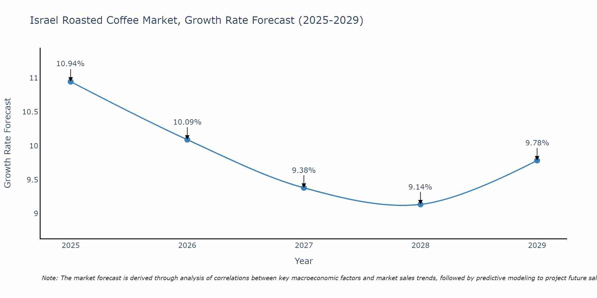 Israel Roasted Coffee Market Size Growth Rate