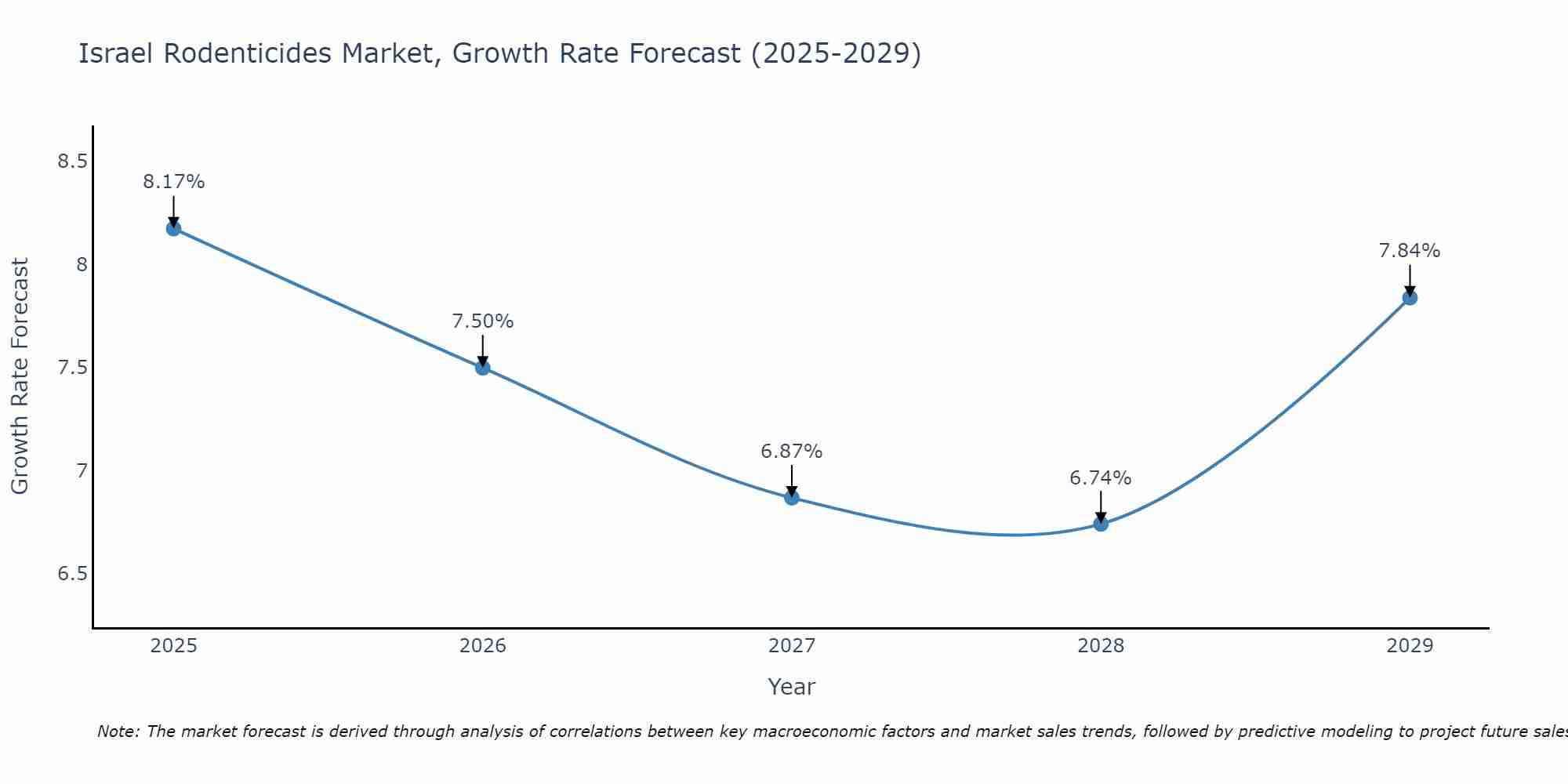 Israel Rodenticides Market Growth Rate