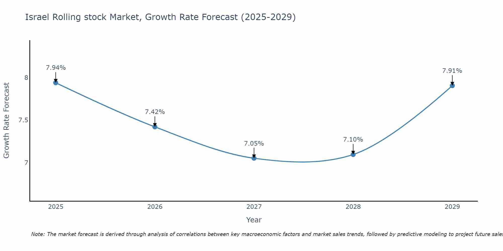 Israel Rolling stock Market Growth Rate