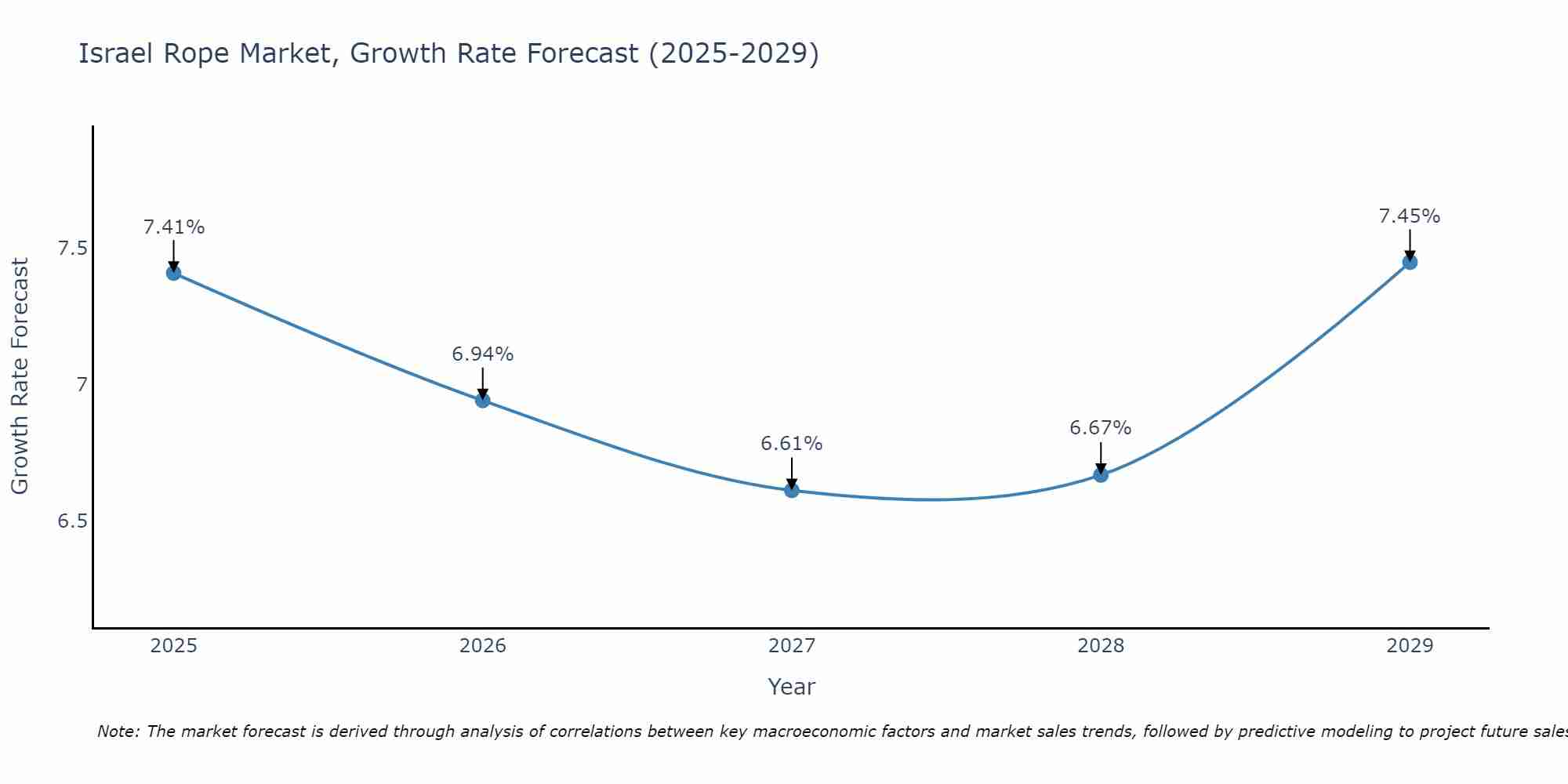 Israel Rope Market Growth Rate