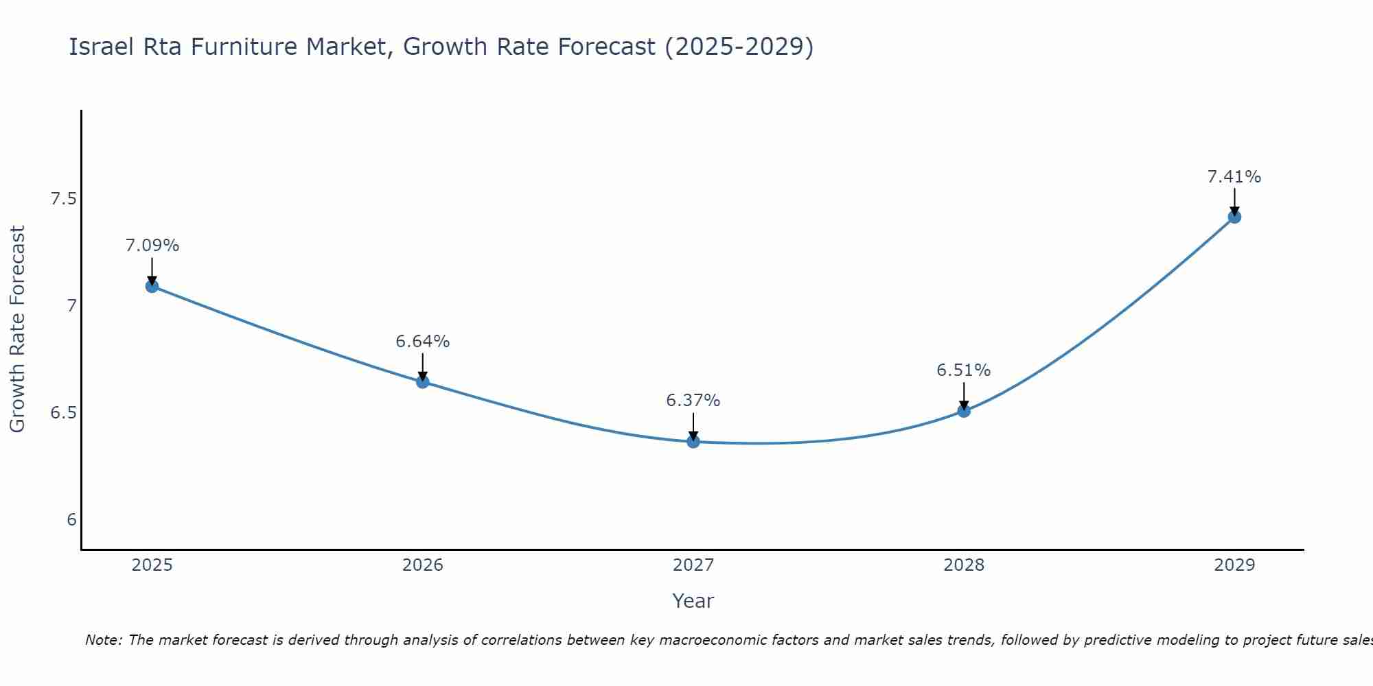 Israel Rta Furniture Market Growth Rate
