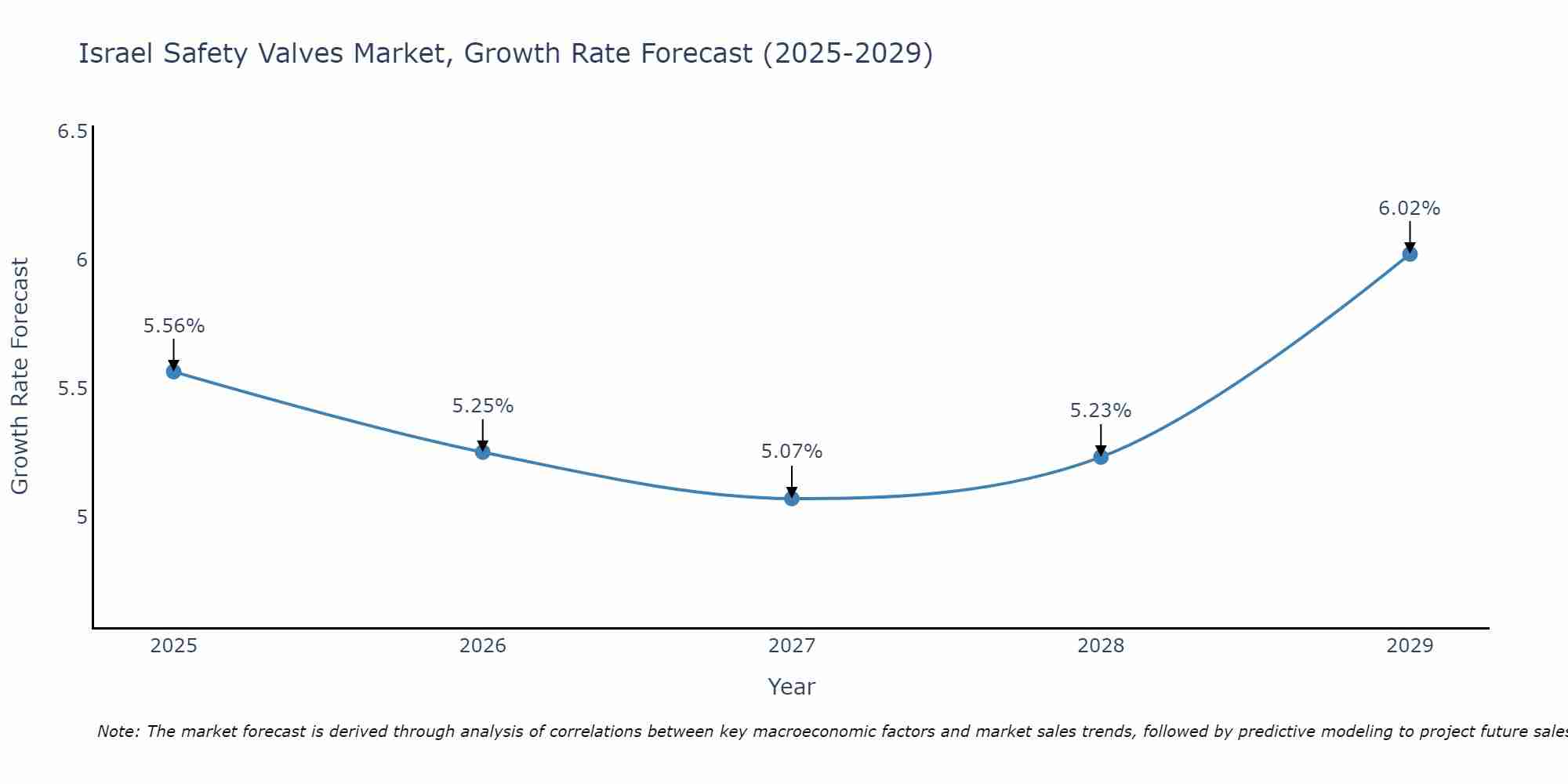 Israel Safety Valves Market Growth Rate