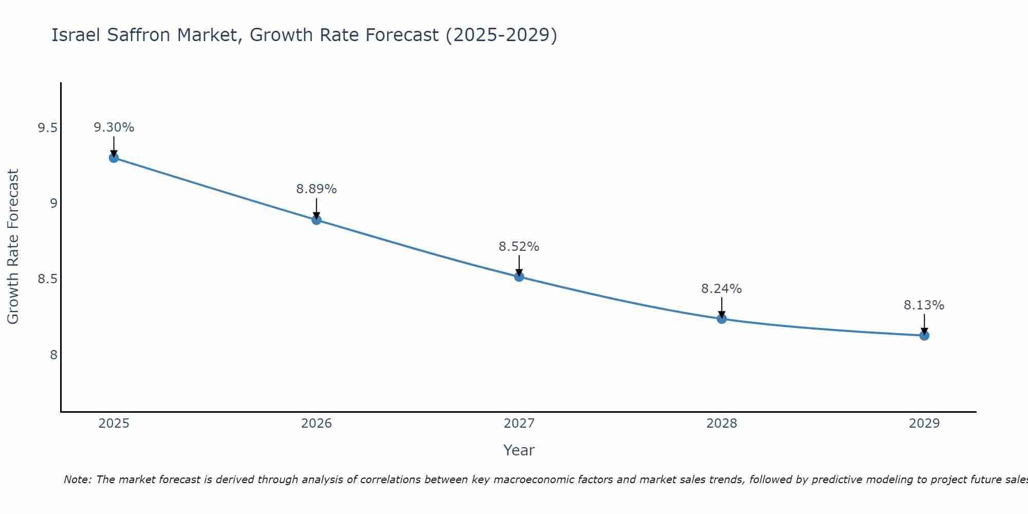 Israel Saffron Market Growth Rate