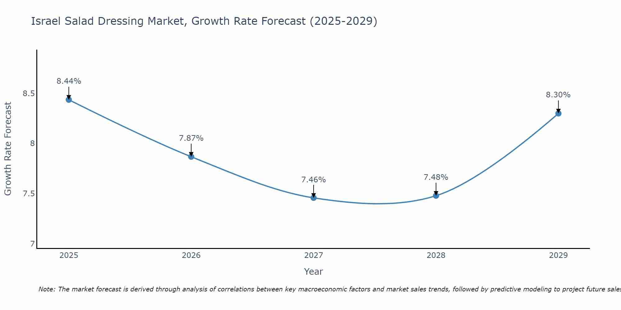 Israel Salad Dressing Market Size Growth Rate
