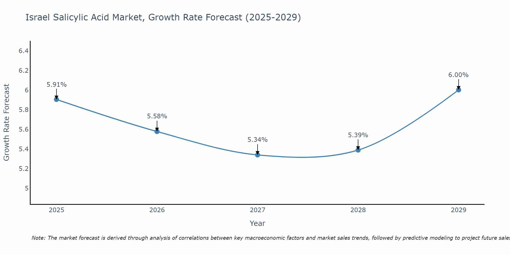 Israel Salicylic Acid Market Growth Rate