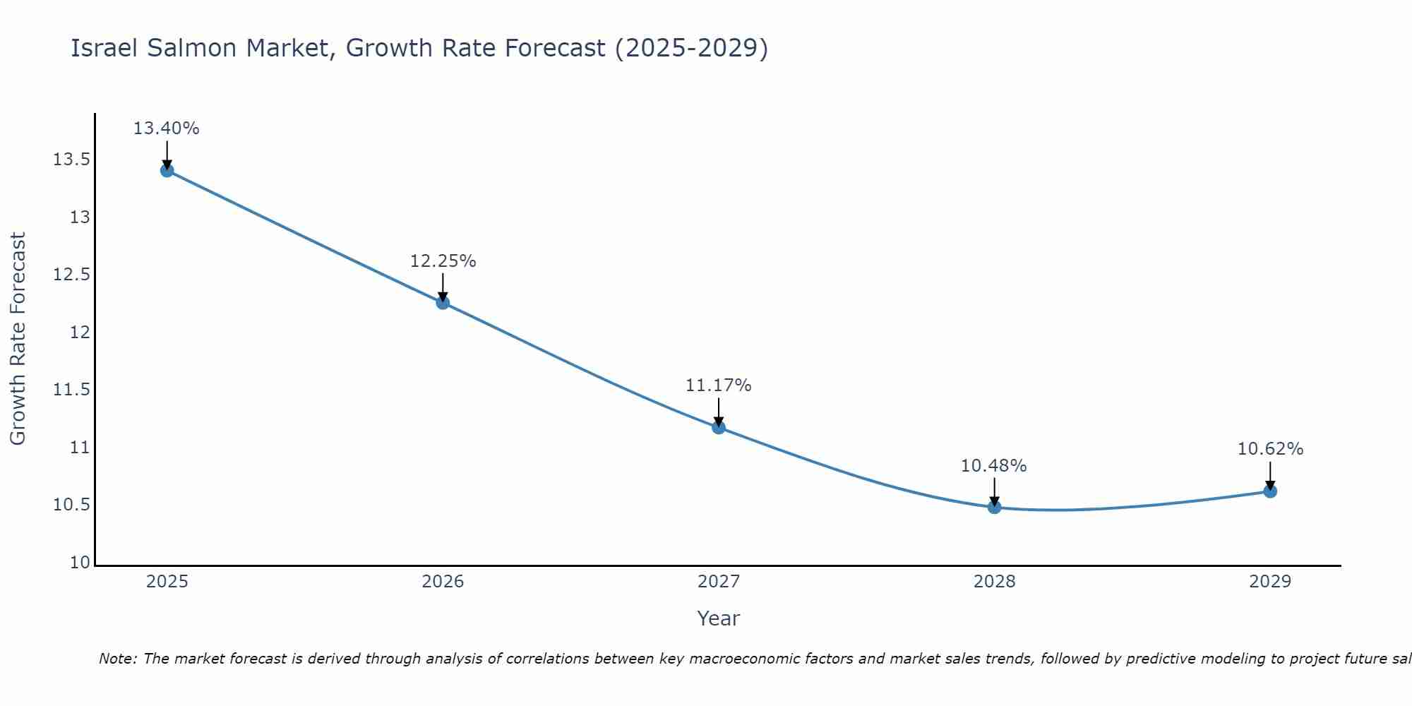 Israel Salmon Market Growth Rate