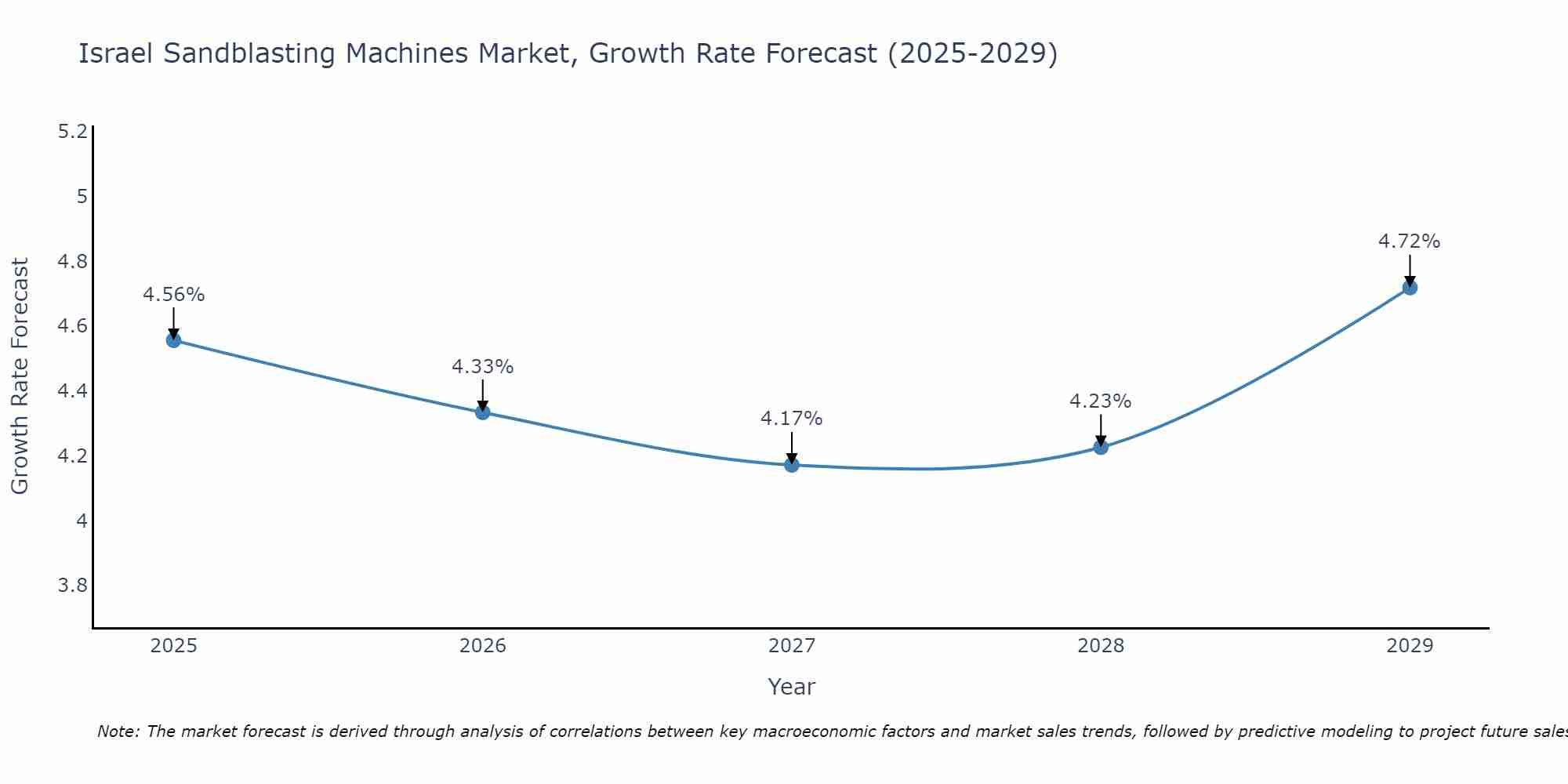 Israel Sandblasting Machines Market Growth Rate