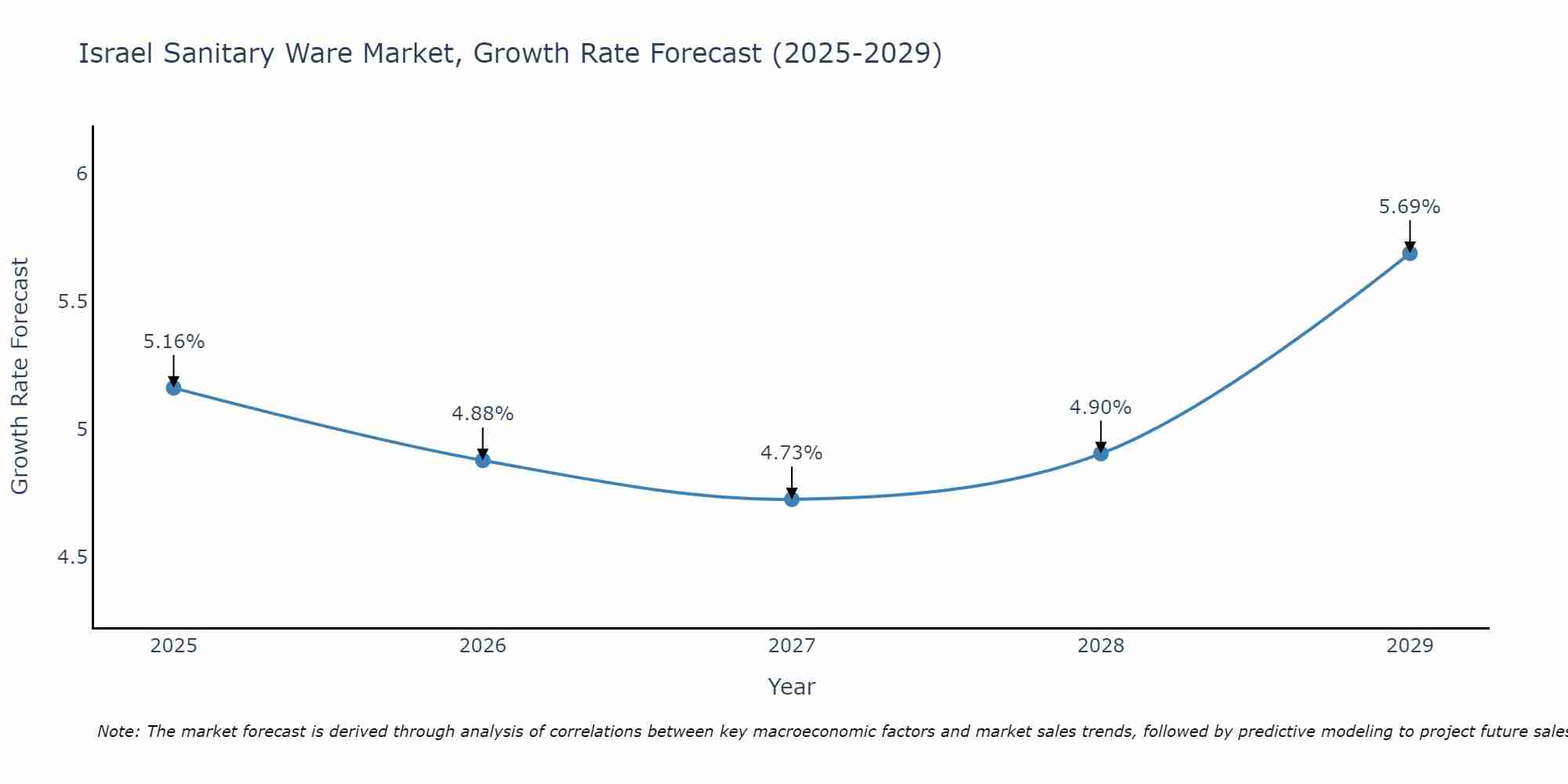 Israel Sanitary Ware Market Size Growth Rate