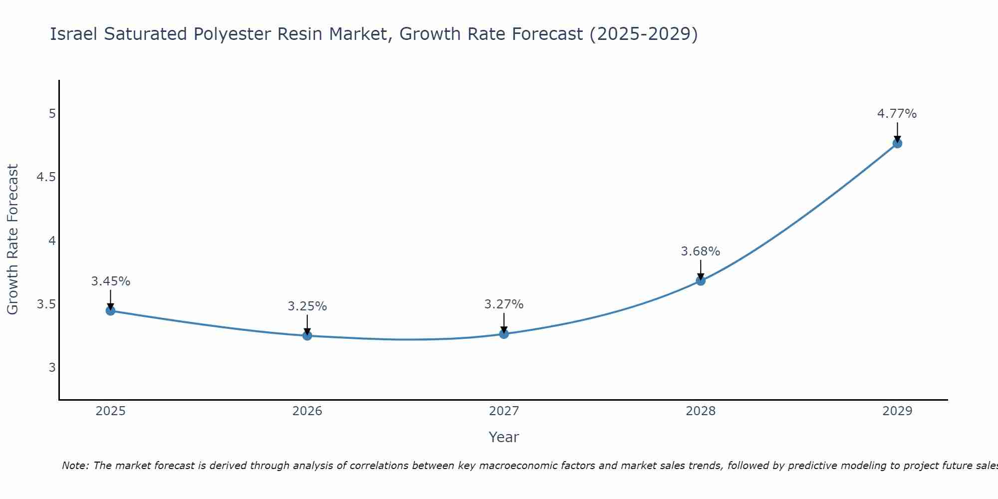 Israel Saturated Polyester Resin Market Growth Rate