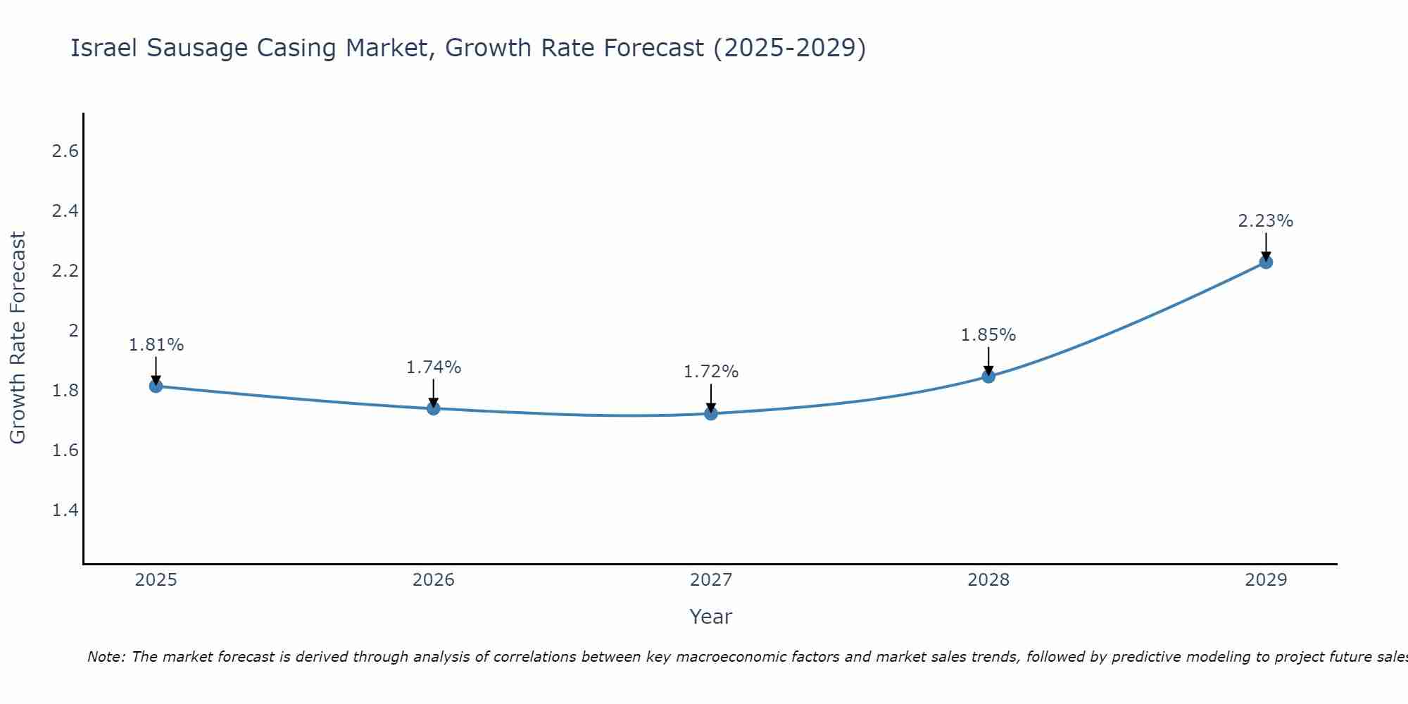 Israel Sausage Casing Market Growth Rate