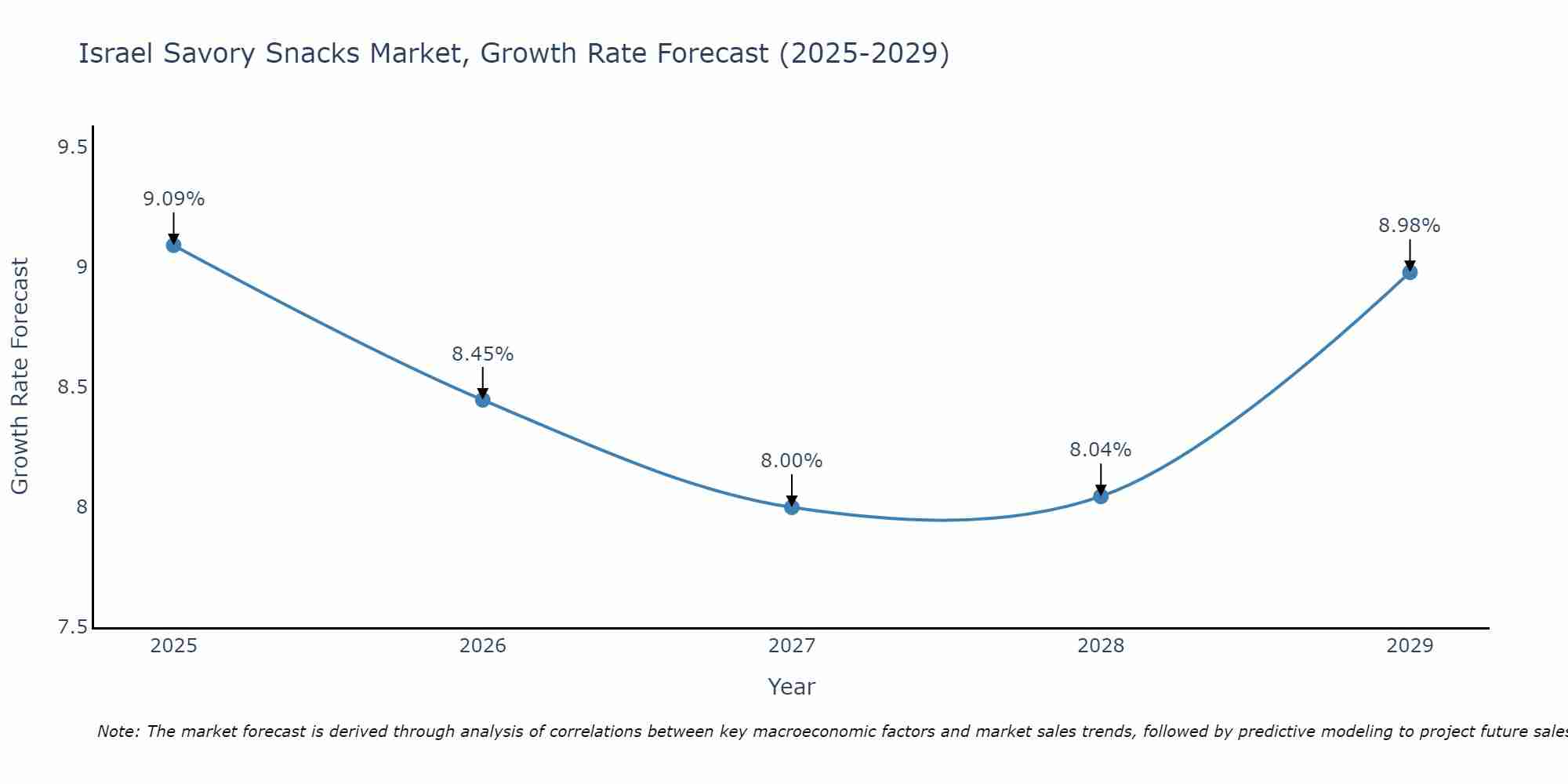 Israel Savory Snacks Market Size Growth Rate