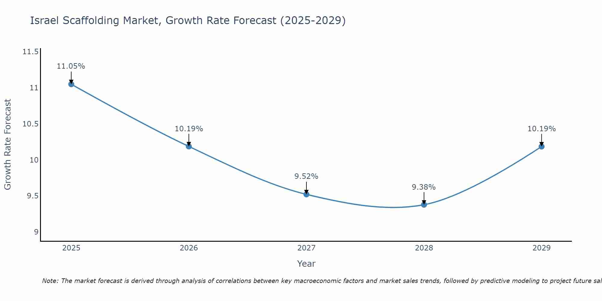 Israel Scaffolding Market Growth Rate