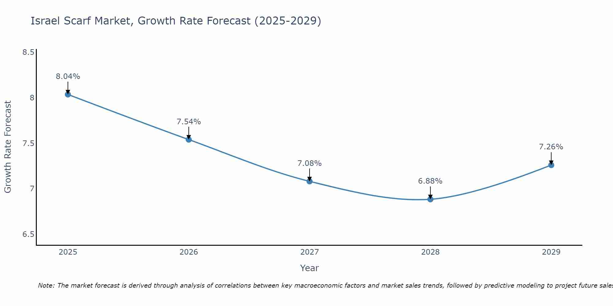 Israel Scarf Market Growth Rate
