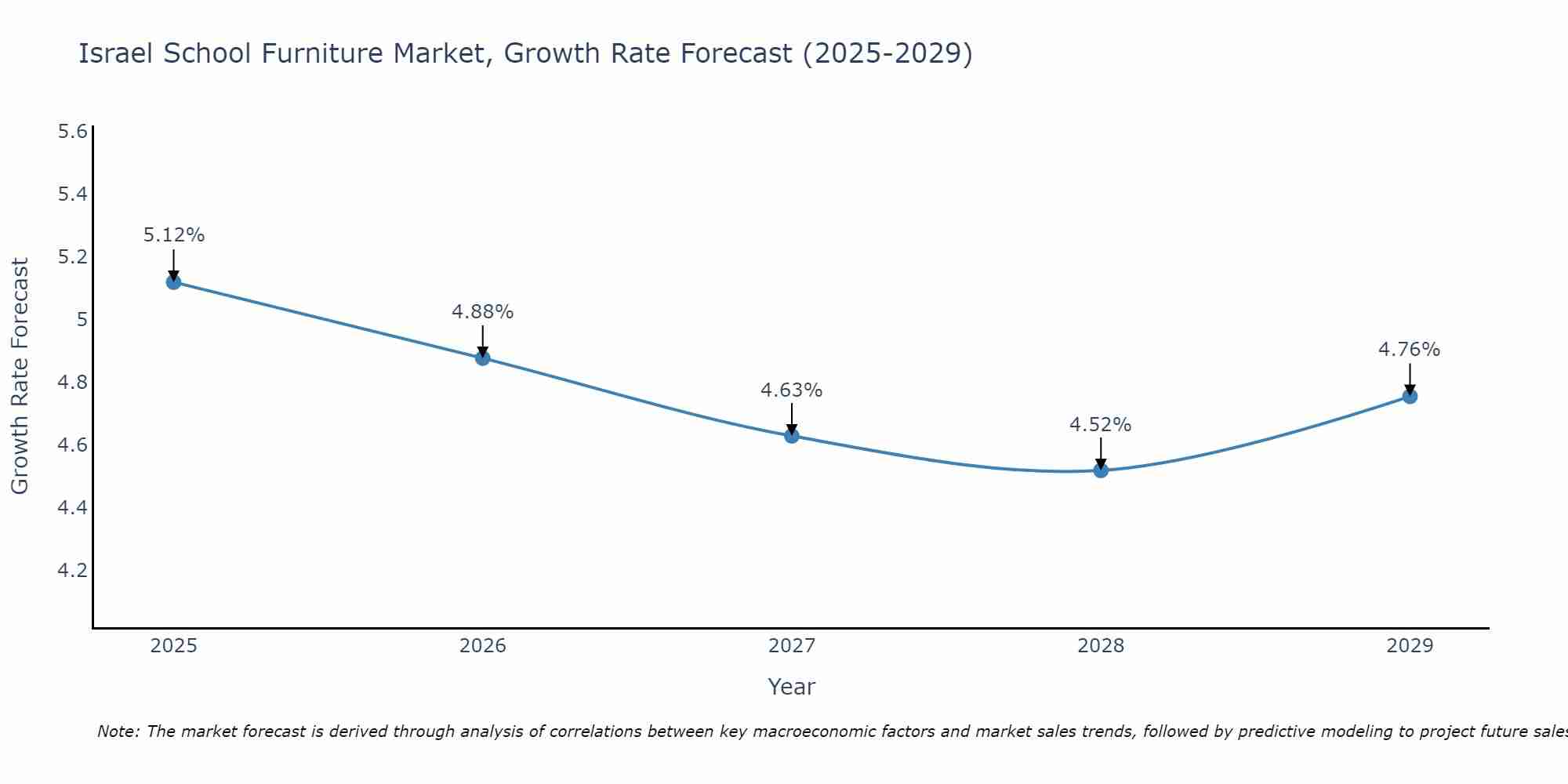 Israel School Furniture Market Growth Rate