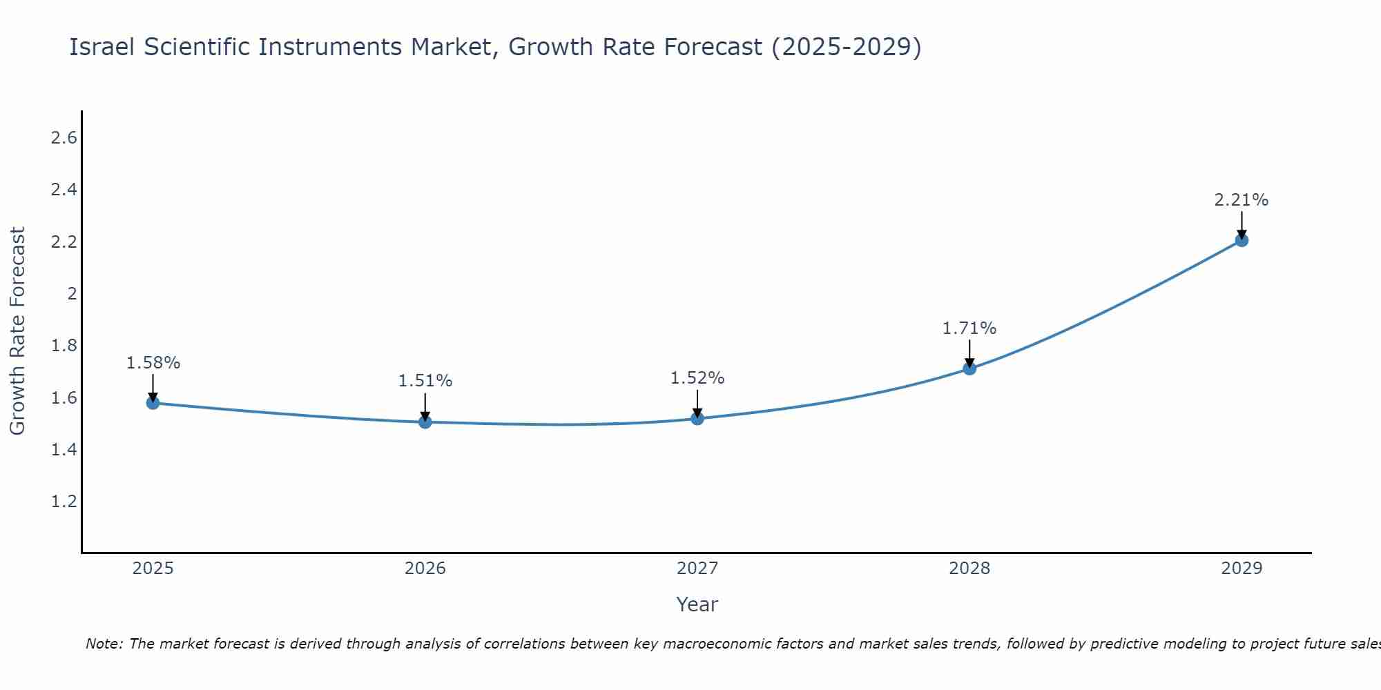 Israel Scientific Instruments Market Growth Rate