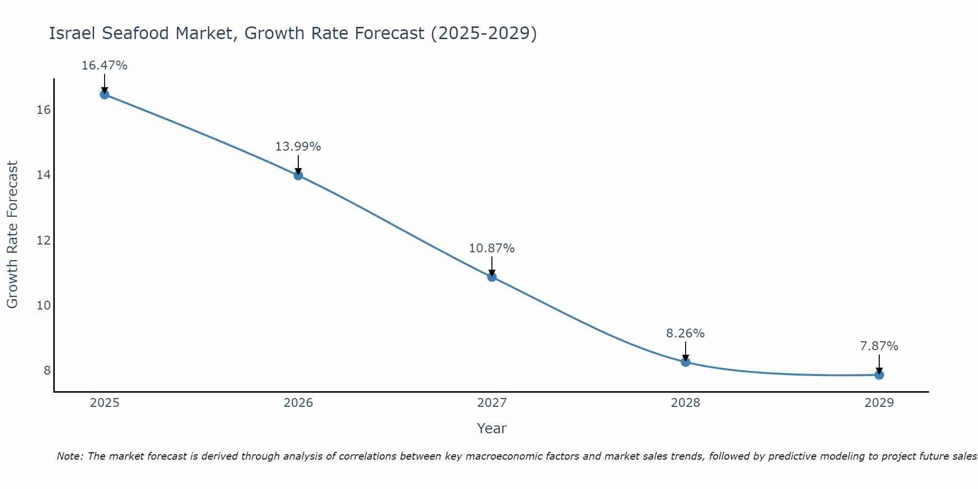Israel Seafood Market Growth Rate