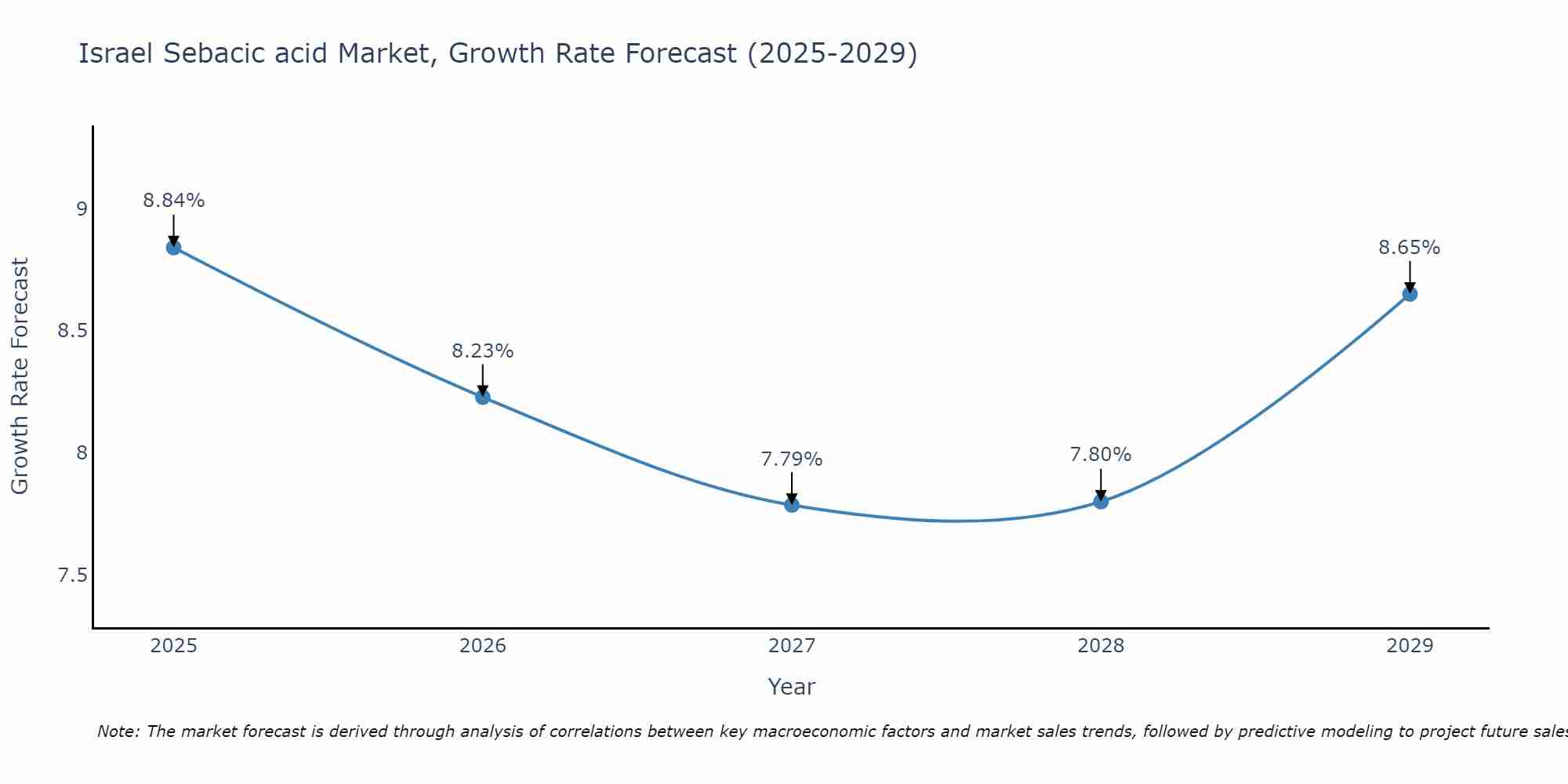 Israel Sebacic acid Market Size Growth Rate