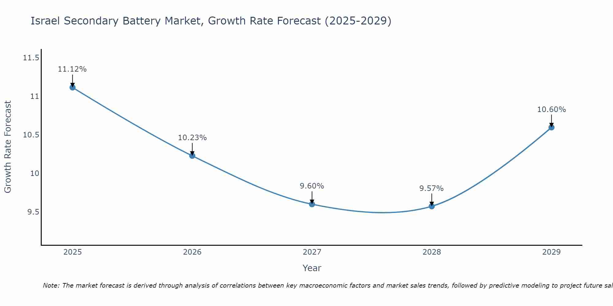 Israel Secondary Battery Market Size Growth Rate